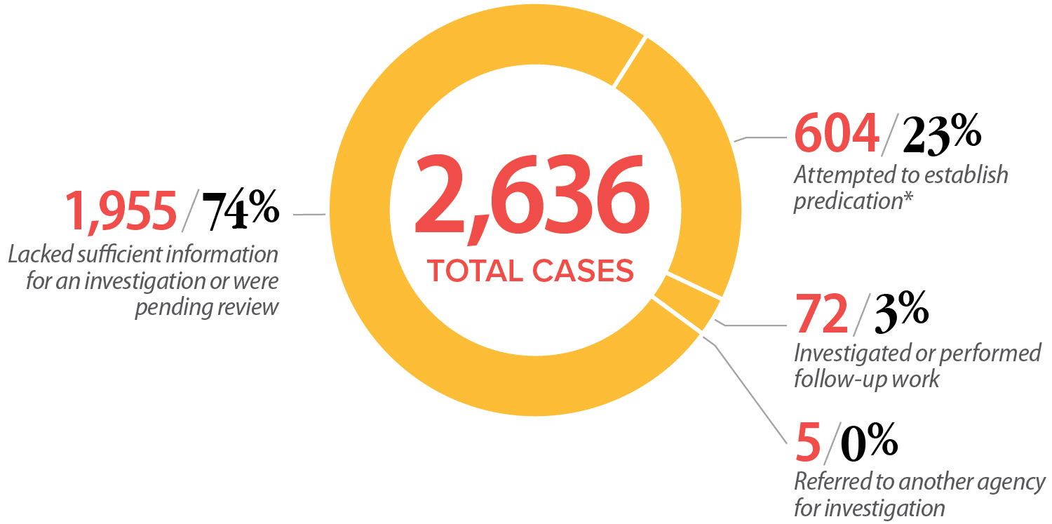 Figure 1 shows a pie chart that is a representation of the disposition of 2,636 cases worked on from January 2024 through October 2025.