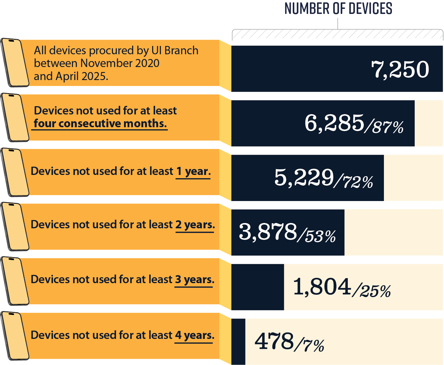 Figure 2 shows the total number of UI Branch mobile devices that went unused for at least four consecutive months and for at least one, two, three, or four years.