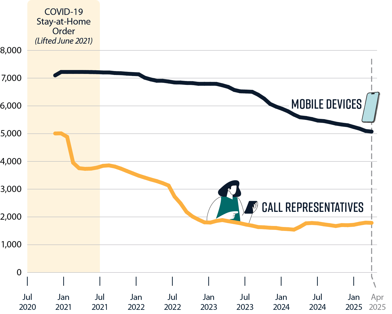 Figure 5 shows the disparity between the number of UI call representatives and the number of mobile devices from November 2020 through April 2025.