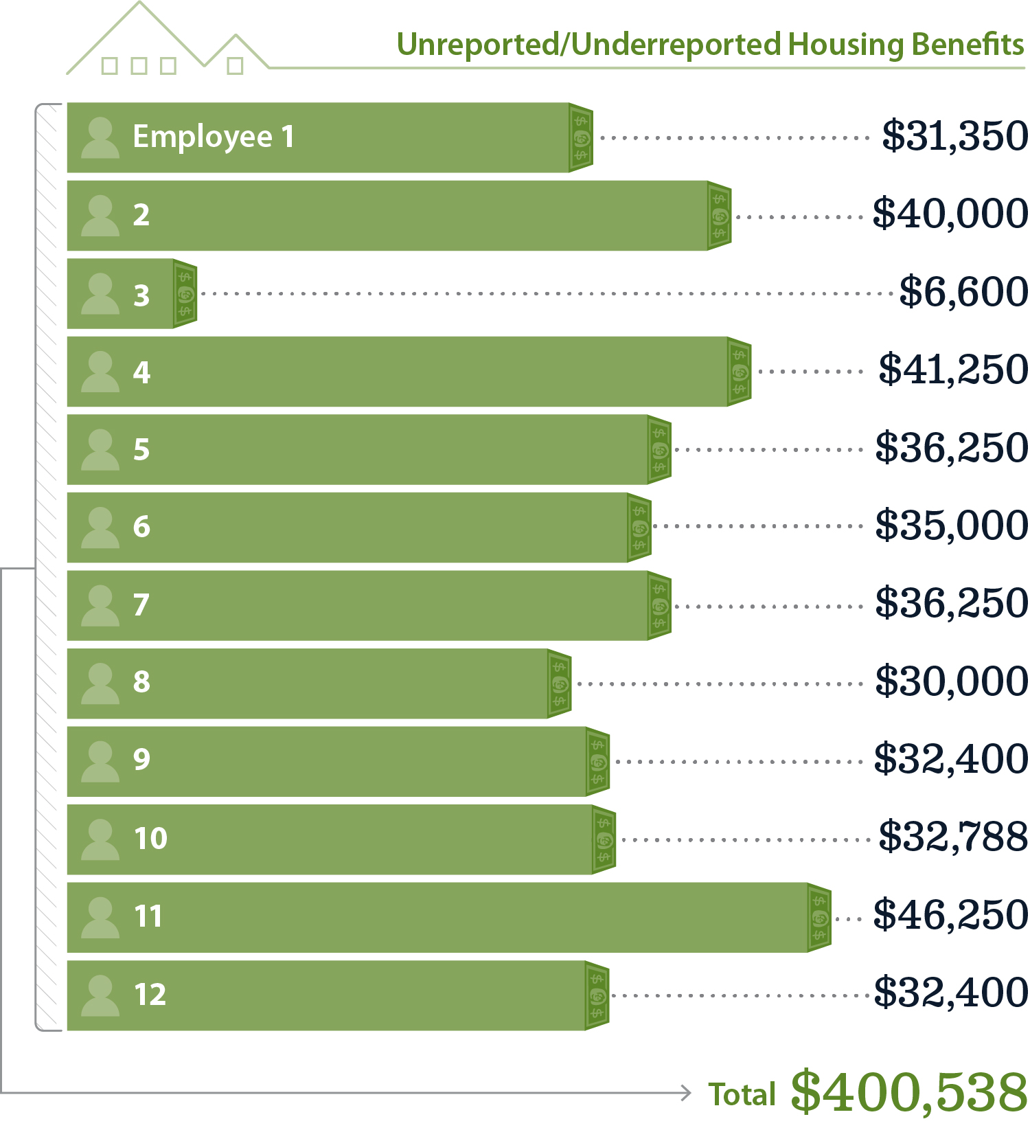 Figure 6 depicts the amount of unreported or underreported housing benefits for 12 employees. The total unreported/underreported amount is $400,538.