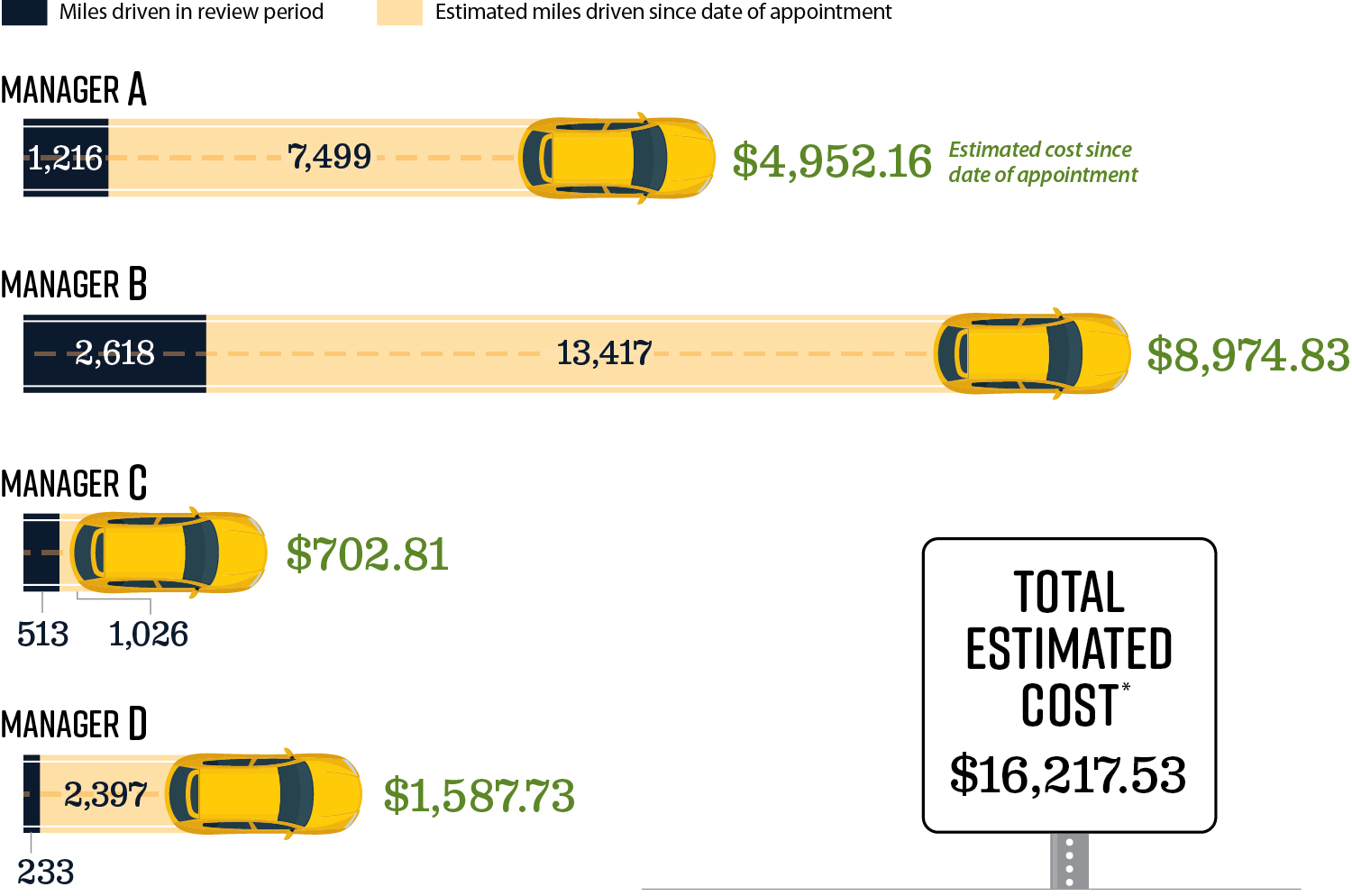 Figure 7 shows the miles driven and the estimated cost of vehicle misuse for four managers. The total estimated cost is $16,217.53.