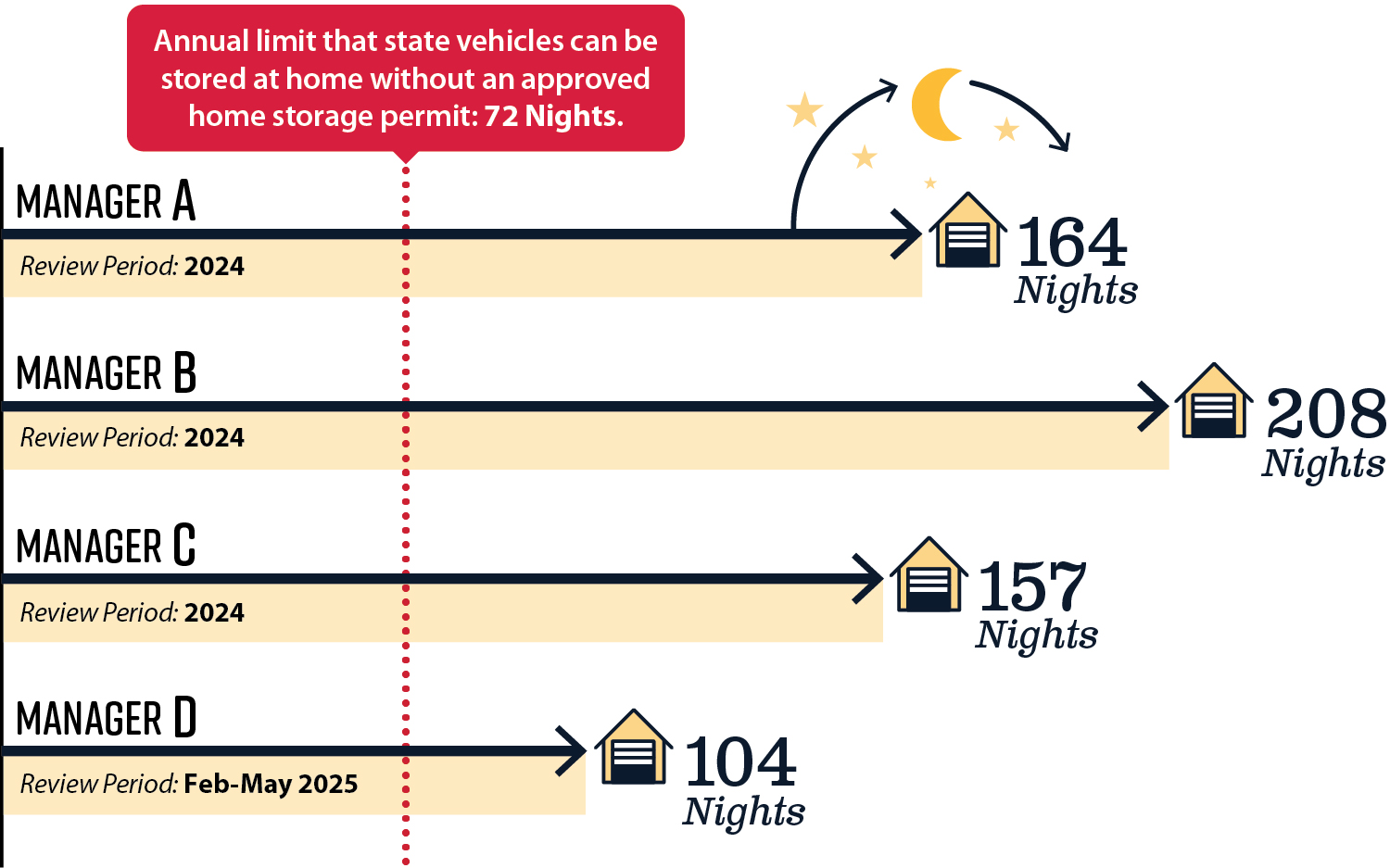 Figure 8 shows the frequency that four managers each stored state vehicles at home.