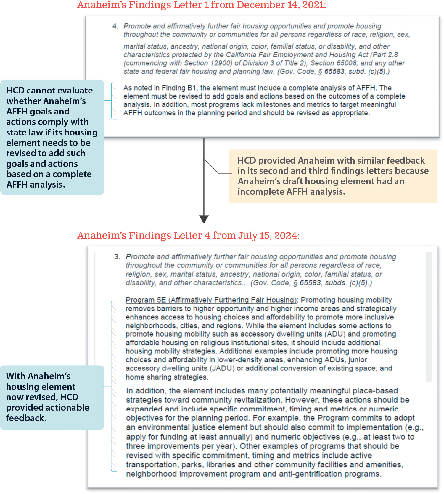 A graphic depicting two examples from findings letters where HCD offered general feedback because local jurisdictions provided incomplete draft housing elements 
