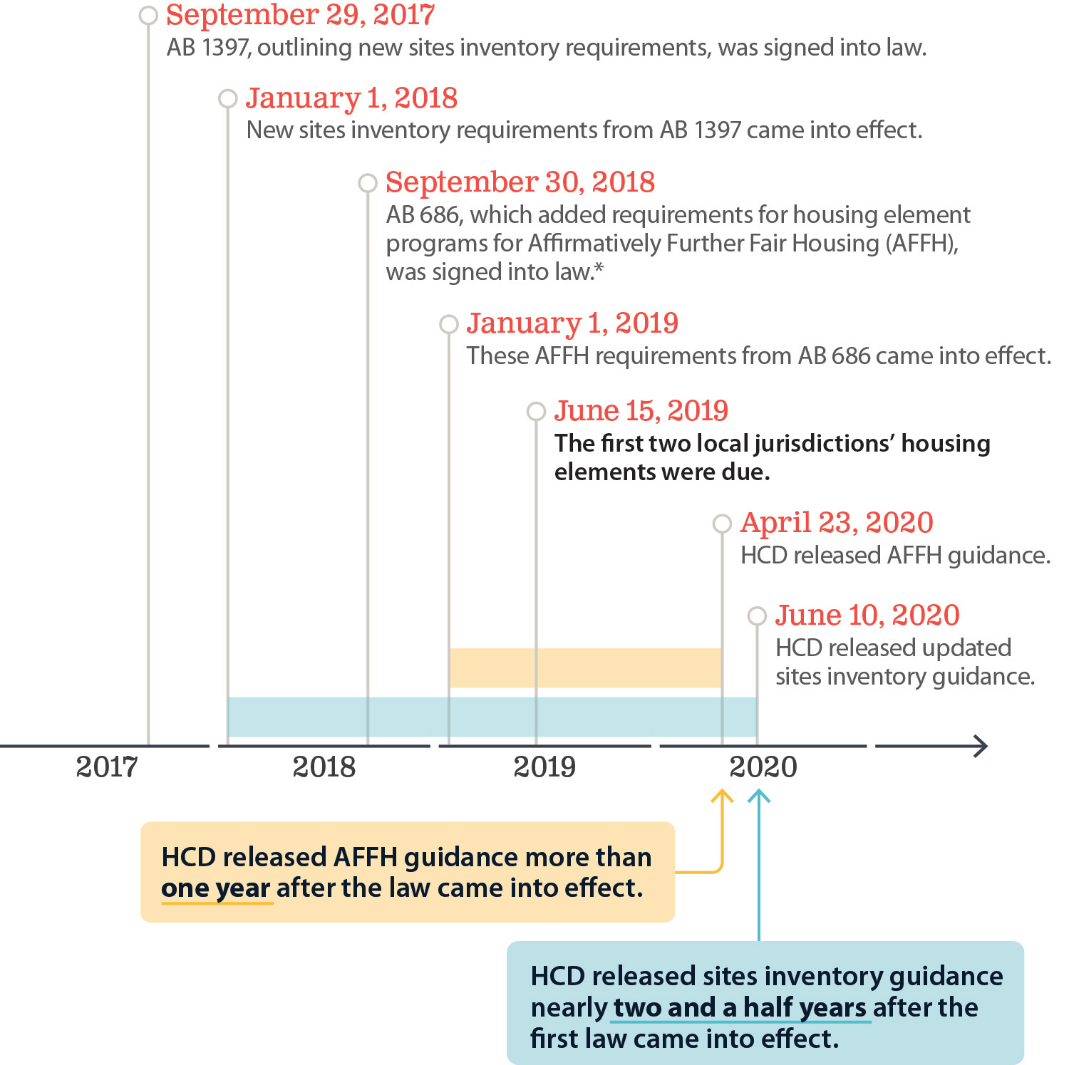 A timeline showing that HCD did not release guidance for two significant changes in state law until after some local jurisdictions’ deadlines for adopting housing elements had already passed. 