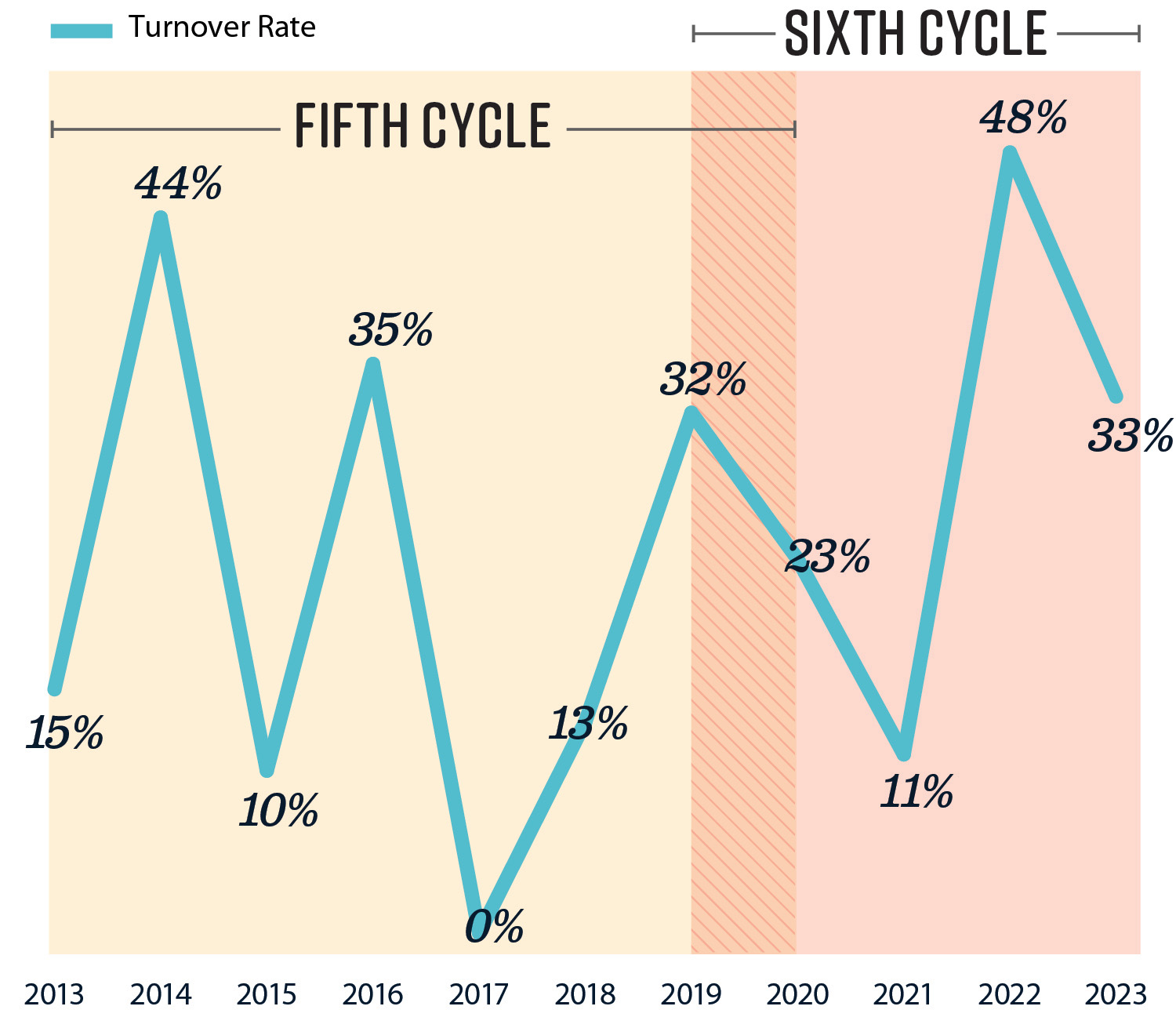 A modified line graph demonstrating that HCD’s housing element reviewer staffing levels have been inconsistent from 2013 to 2024. 