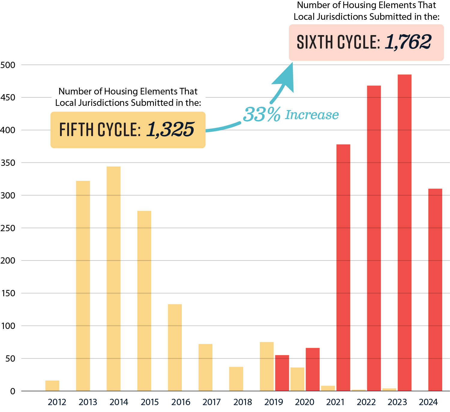 A vertical bar chart indicating that local jurisdictions submitted more housing elements in the sixth cycle than they did in the fifth. 