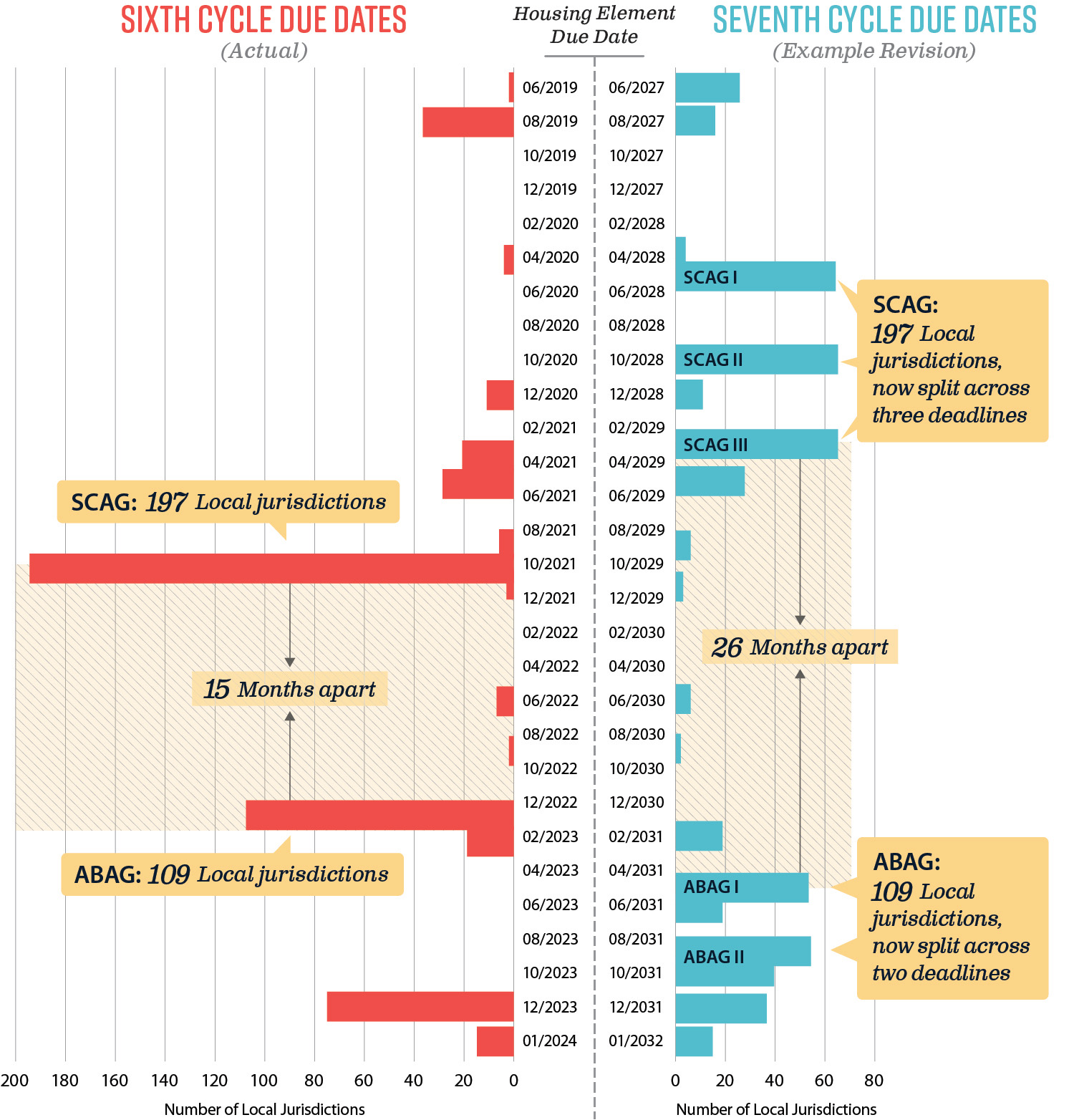 A modified bar chart depicting how the Legislature could help reduce workload bottlenecks by further staggering the housing element due dates of some local jurisdictions. 