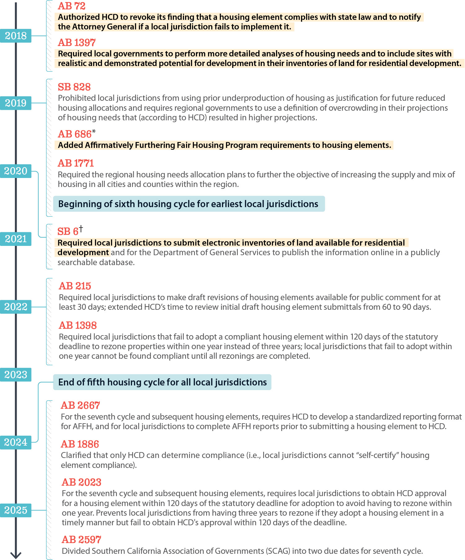 A vertically oriented timeline depicting major changes made to Housing Element Law and key dates in the fifth and sixth housing element update cycles from 2018 to 2025. 