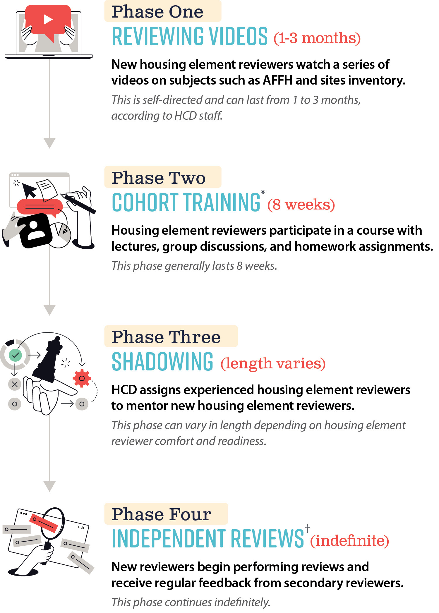 A flowchart depicting the four phases that comprise HCD’s training for new housing element reviewers: reviewing videos, cohort training, shadowing, and independent reviews.