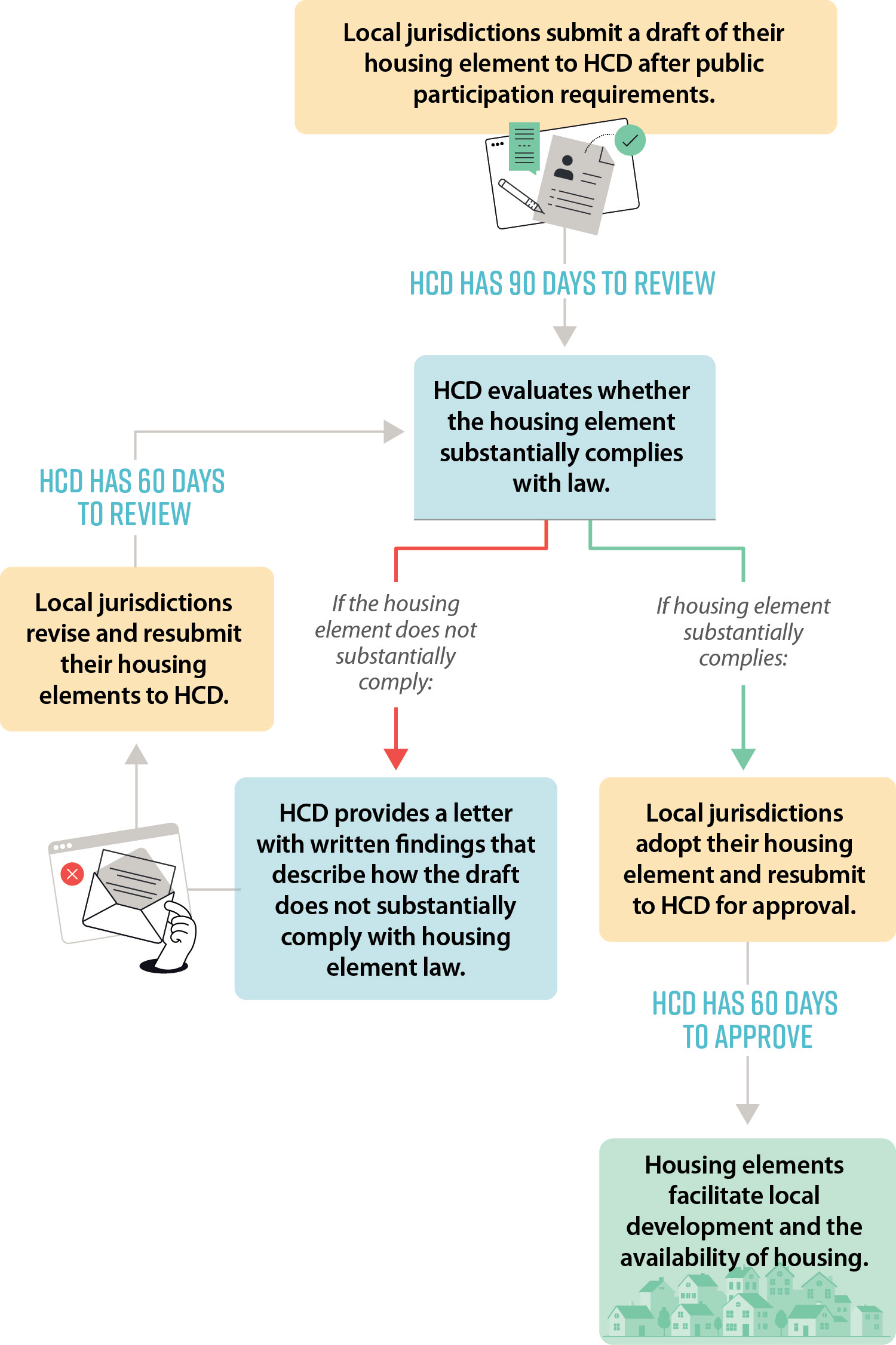 A flowchart describing the housing element approval process, focusing on the separate responsibilities of HCD and local jurisdictions. 