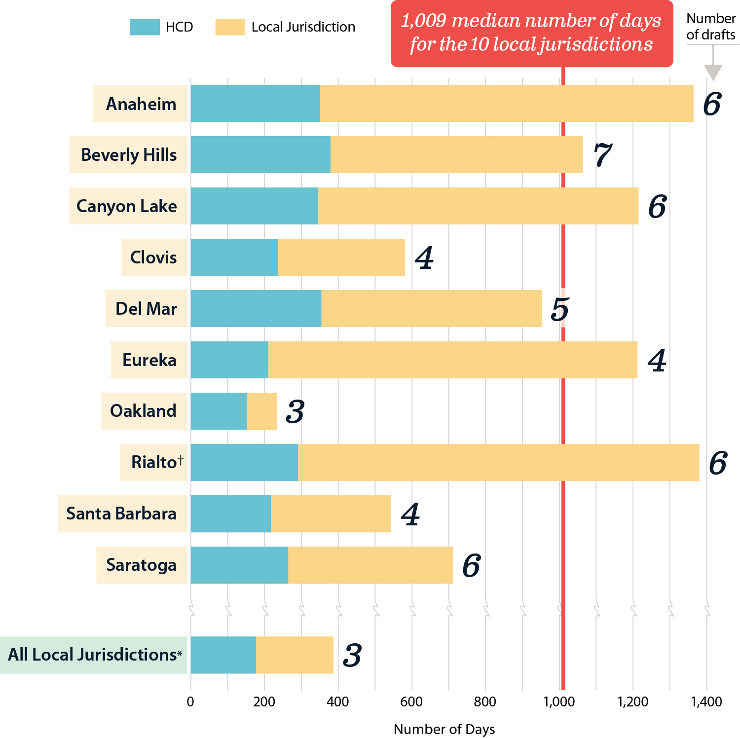 A horizontal bar chart, shows the 10 local jurisdictions we reviewed took at least three drafts and a median of nearly three years to complete an approved housing element.  