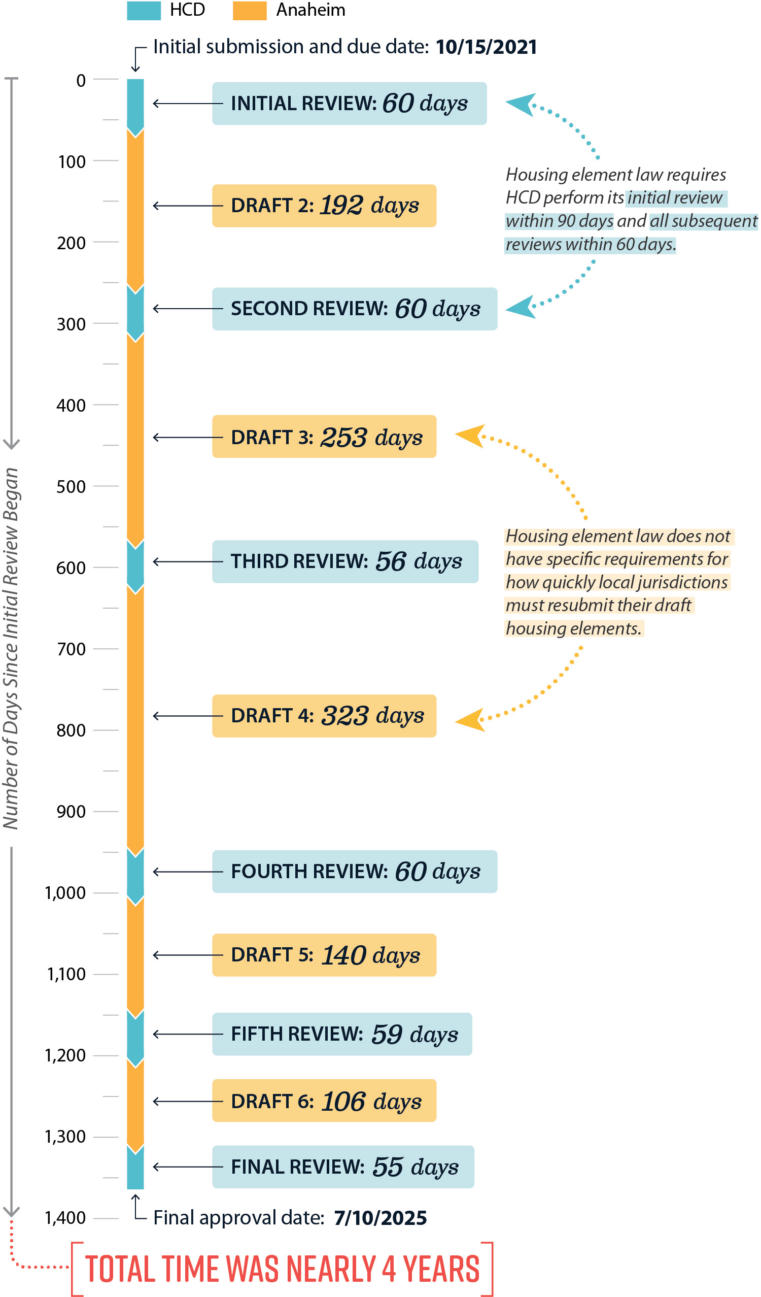 A modified timeline how Anaheim accounted for 74 percent of the nearly 4 years it took to complete its housing element.