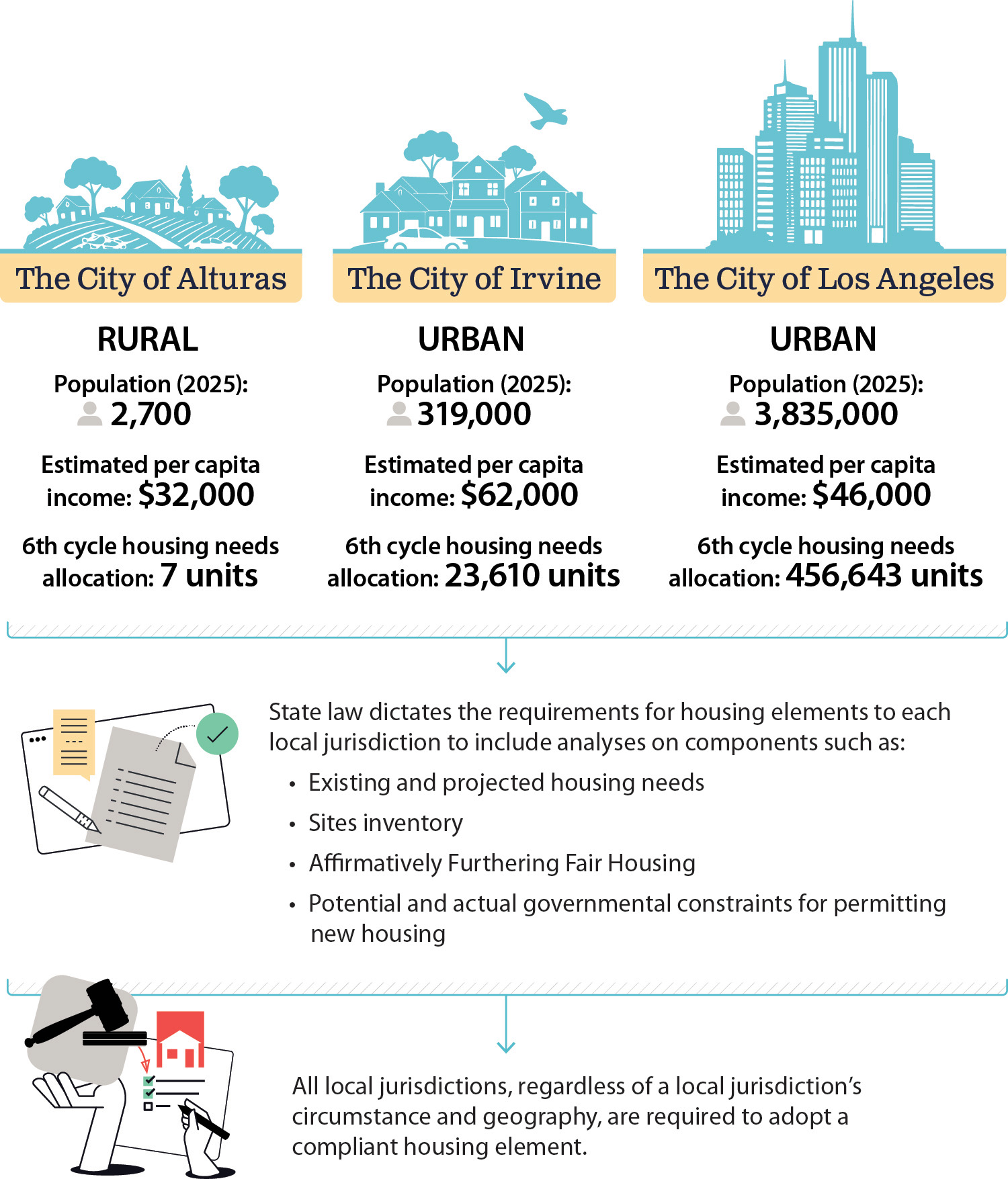 A modified flow chart depicting how three jurisdictions with local differences must all adopt compliant housing elements