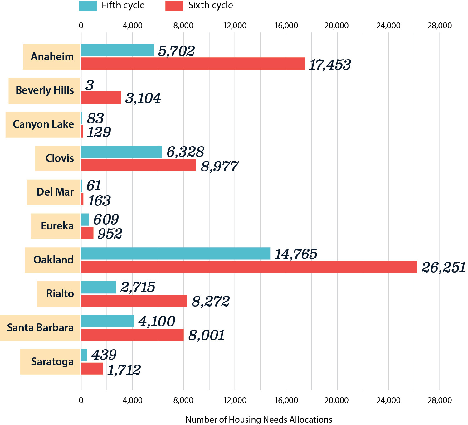 A modified horizontal bar chart depicting how our ten selected local jurisdictions had to account for more new housing in the sixth cycle than they did in the fifth.