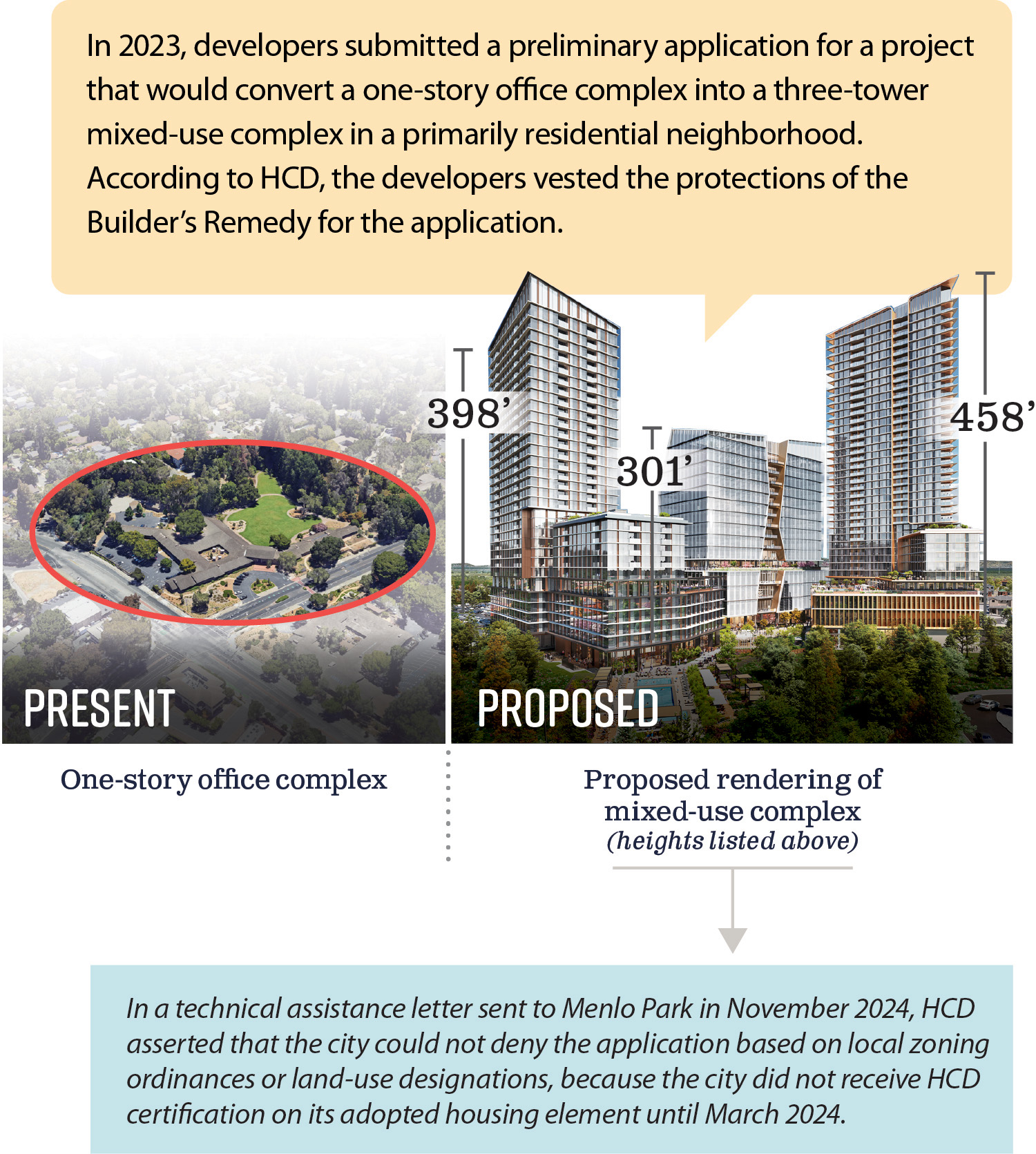 A graphic depicting how the builder’s remedy presents a significant consequence for noncompliant local jurisdictions, using the example of Menlo Park.