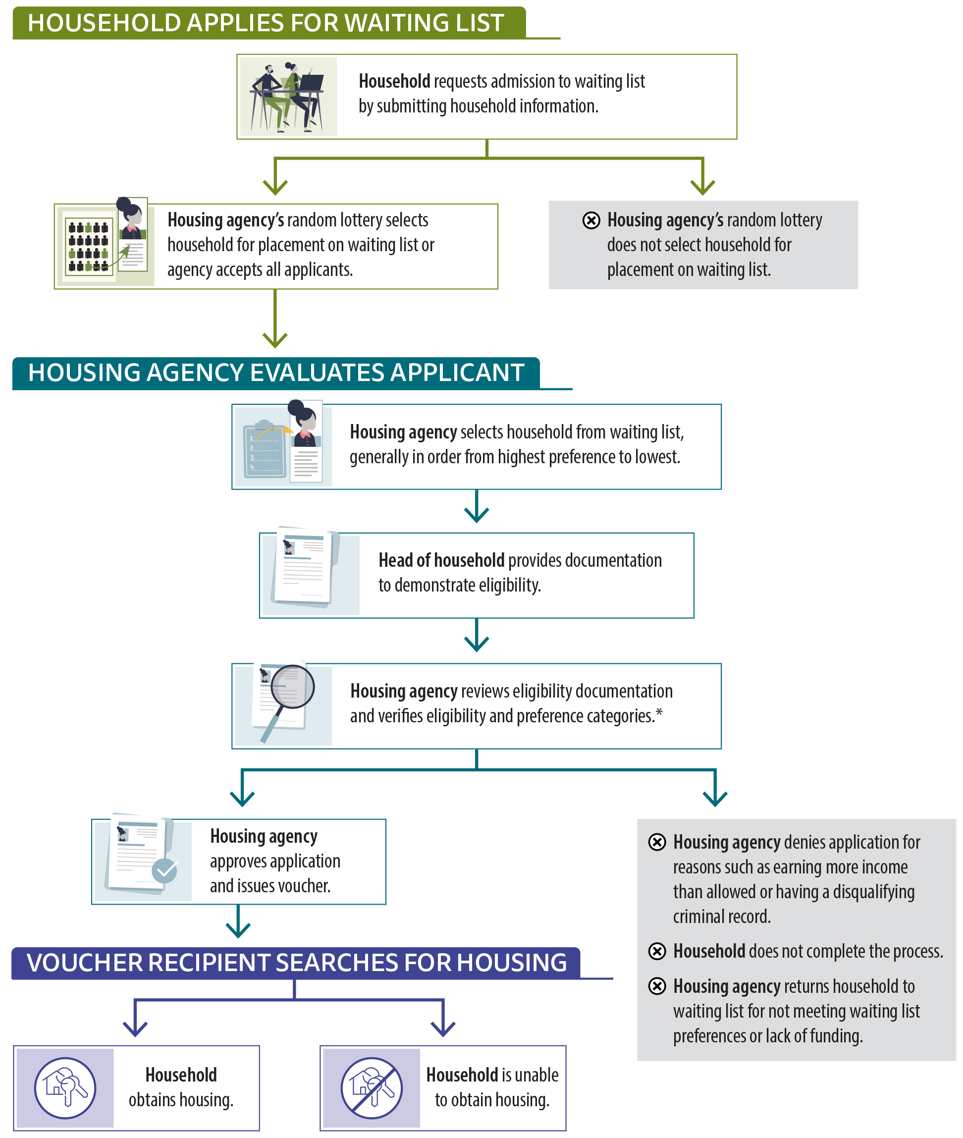 A flow chart showing the many steps involved in applying for and receiving a voucher from a housing agency.