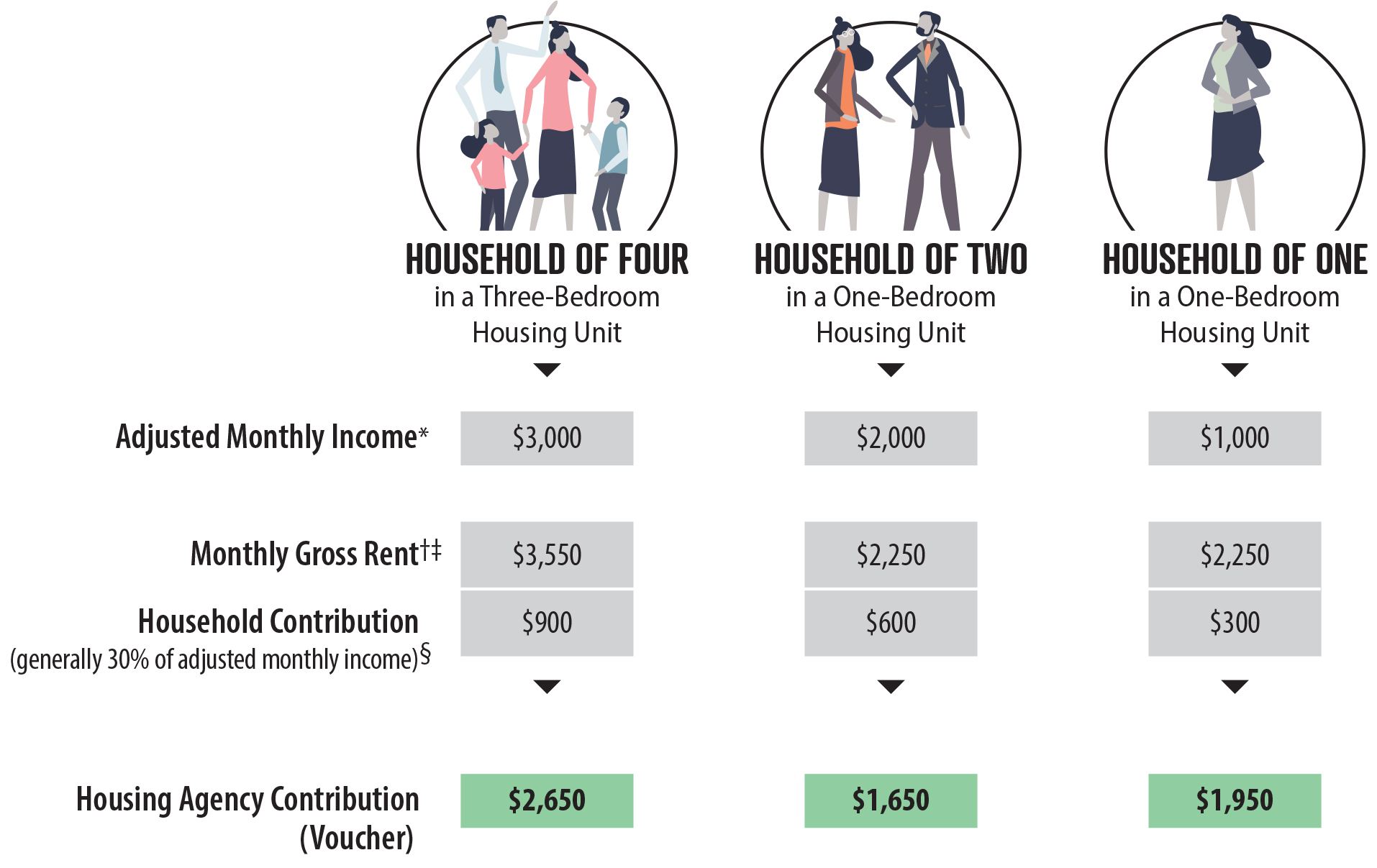 Factors such as household size, adjusted monthly income, and monthly gross rent affect the dollar amount of the household’s contributions and the housing agency’s contributions.