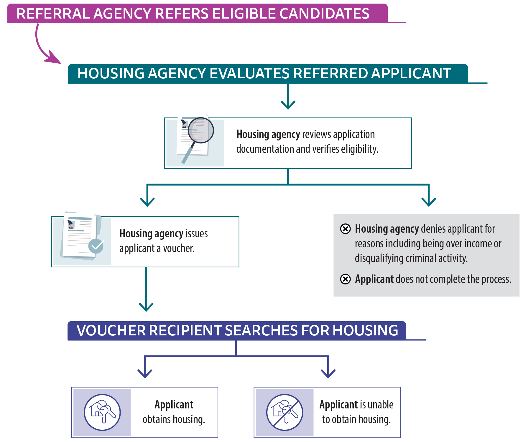 A flow chart showing the steps in the referral process that provides referrals to housing agencies for certain special purpose voucher programs.