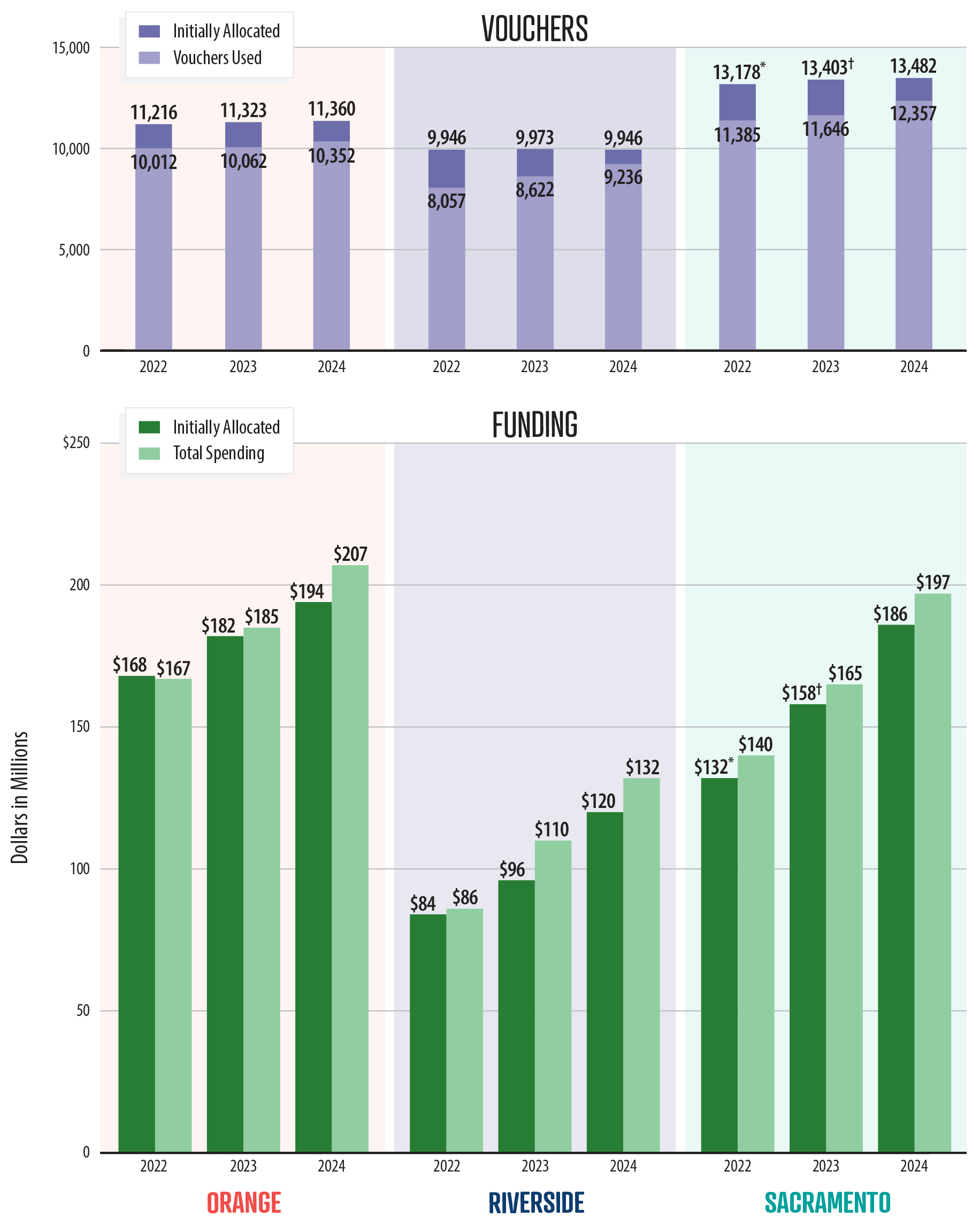 Two sets of bar graphs show the effects of funding constraints on voucher issuance that housing agencies experience; one set of graphs shows the gap between initially allocated and used vouchers, with separate graphs for each of the three housing agencies we reviewed, while the second set of graphs shows the gap between initially allocated and spent funding.