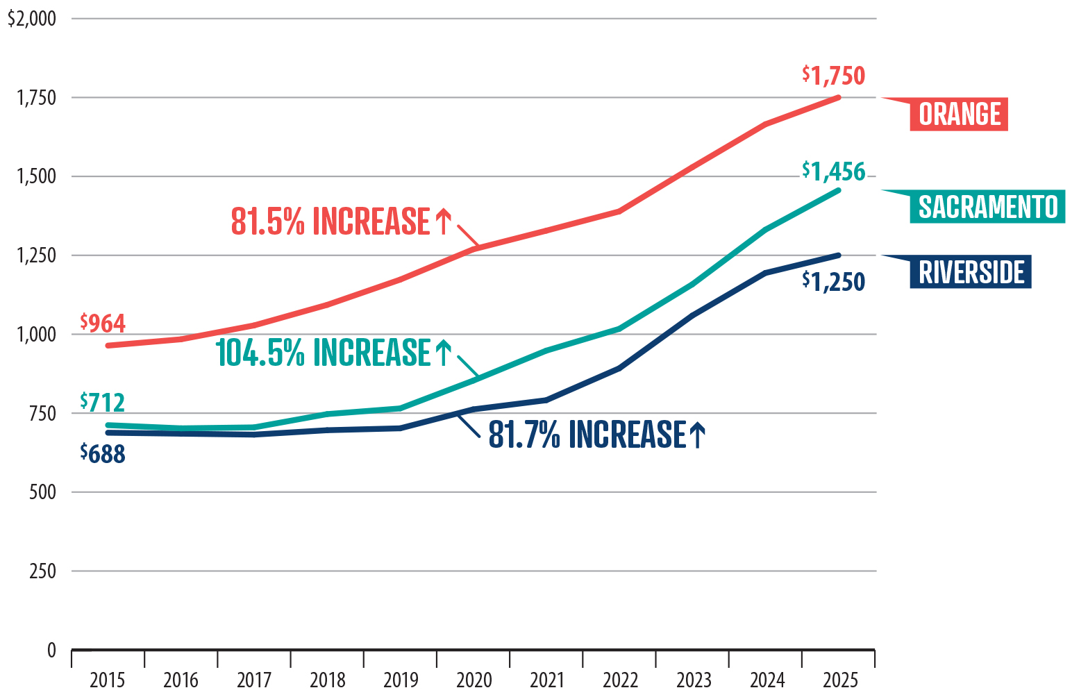 A line graph shows the increase in voucher costs since 2015 for each of the housing agencies we reviewed.
