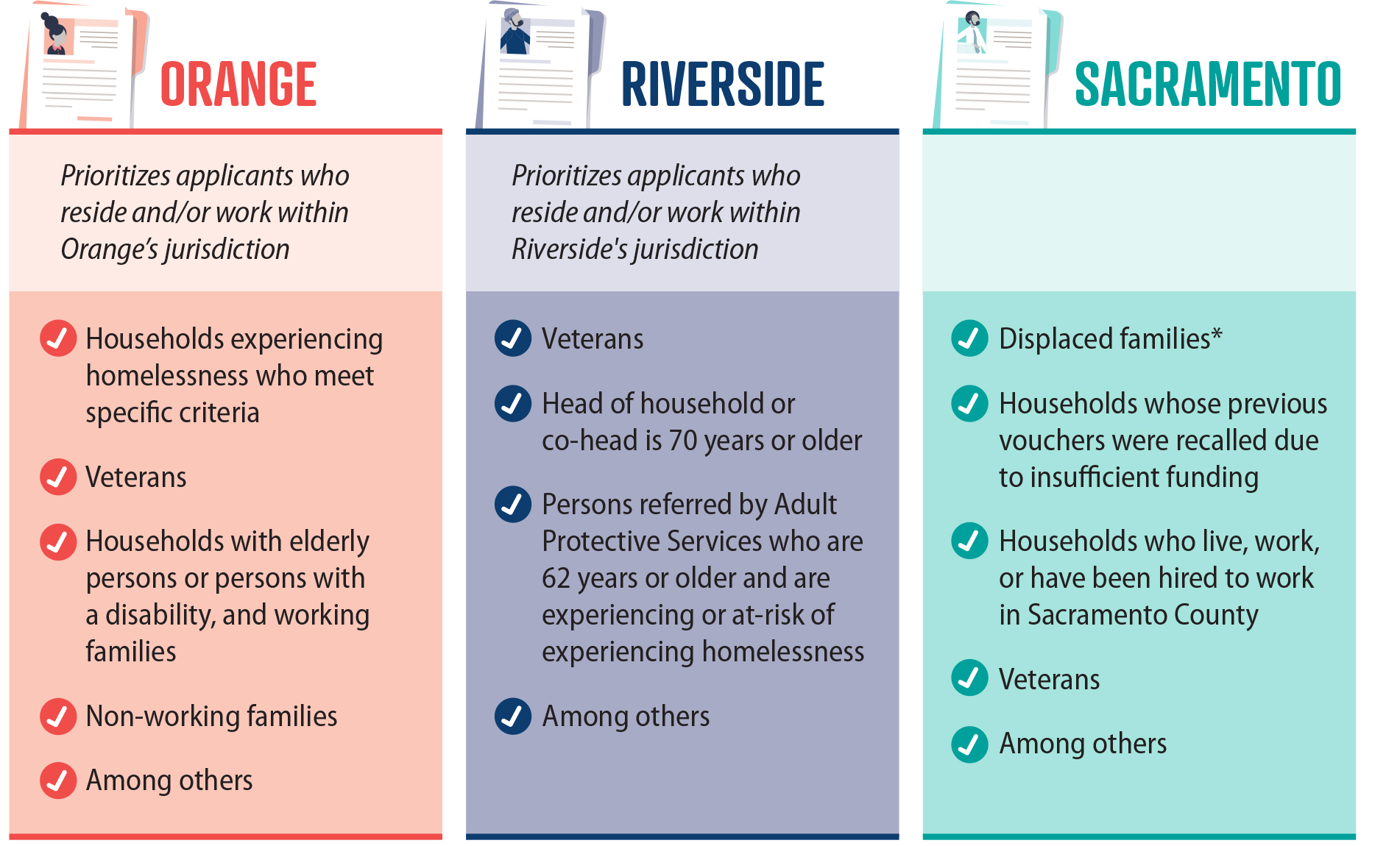 Three columns list some of the established preferences each housing agency we reviewed has for selecting applicants from their waiting lists.