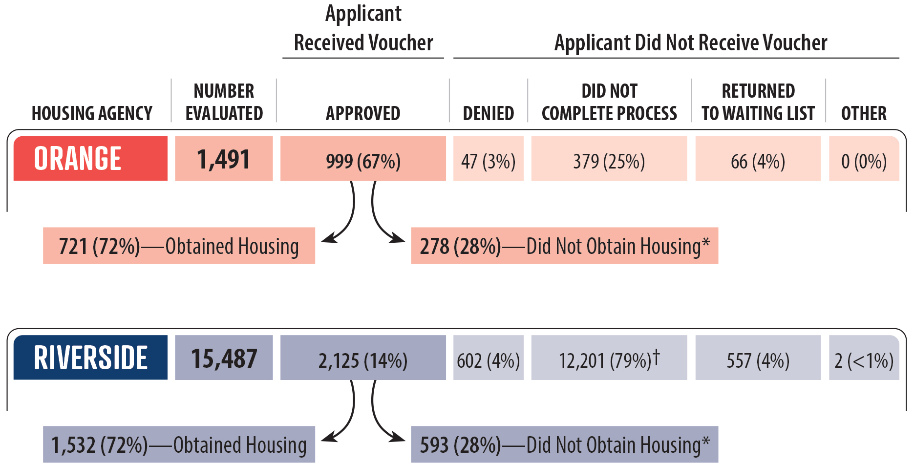 A figure displaying the approval rates and housing outcomes for Orange’s and Riverside’s housing choice voucher program applicants.