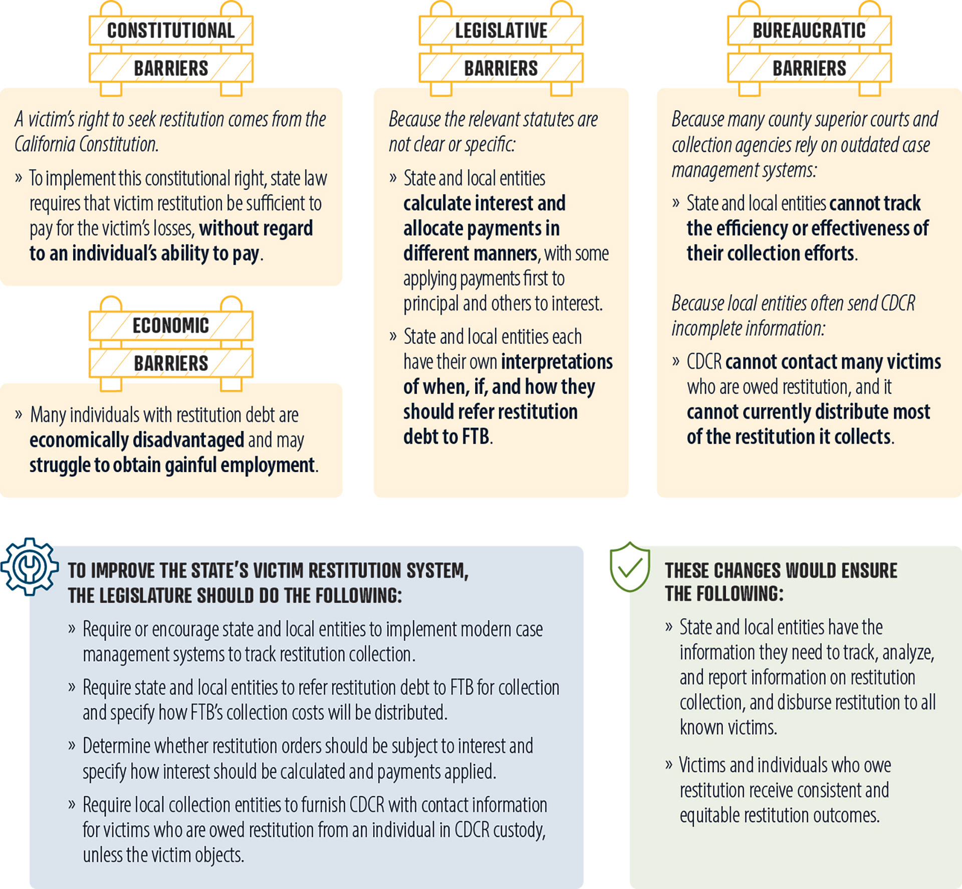 Bureaucratic, legislative, economic, and constitutional barriers prevent California’s state and local entities from effectively collecting and disbursing victim restitution.