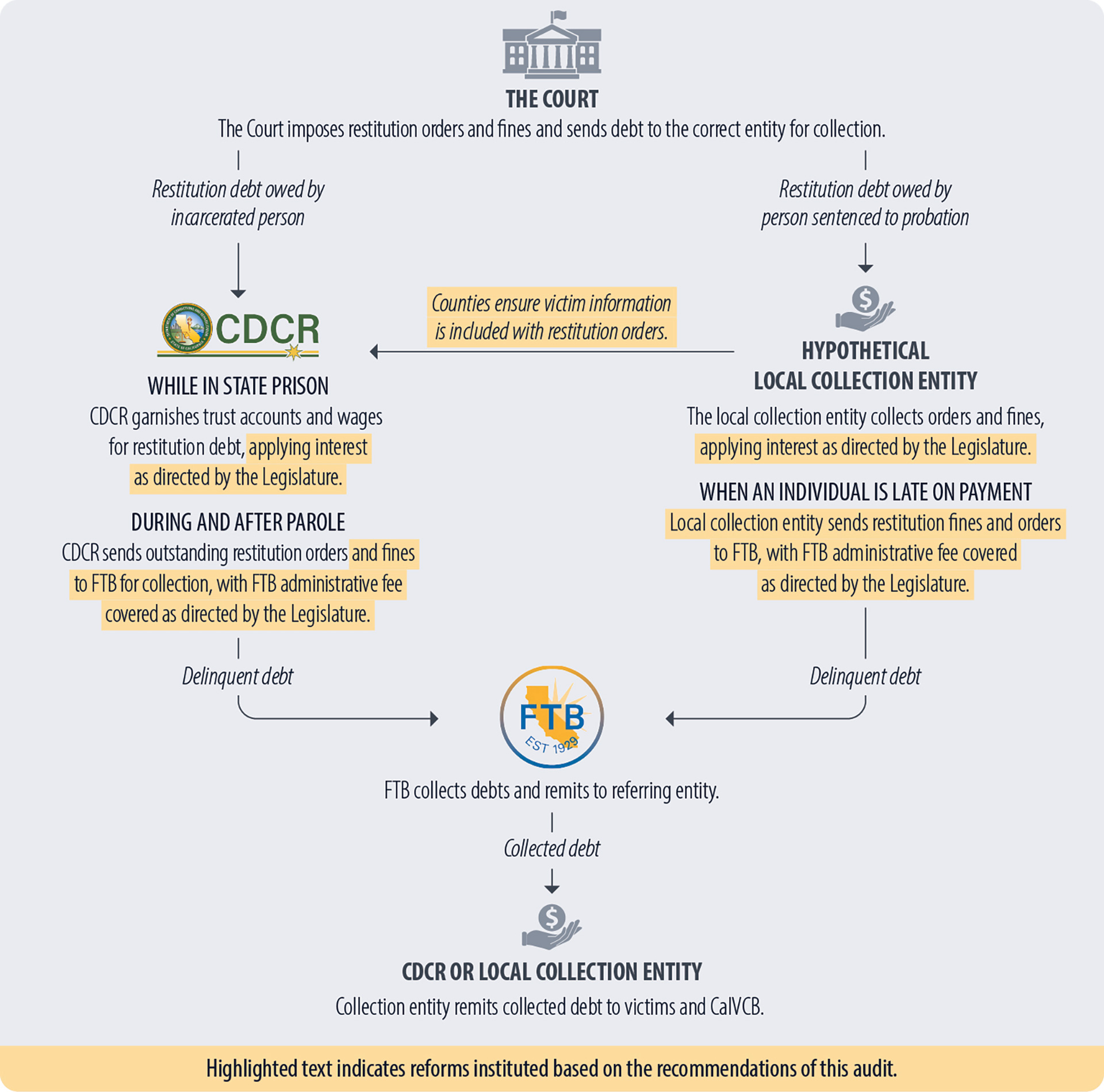 Implementing our recommendations would make California’s restitution collection process more equitable, efficient, and consistent.