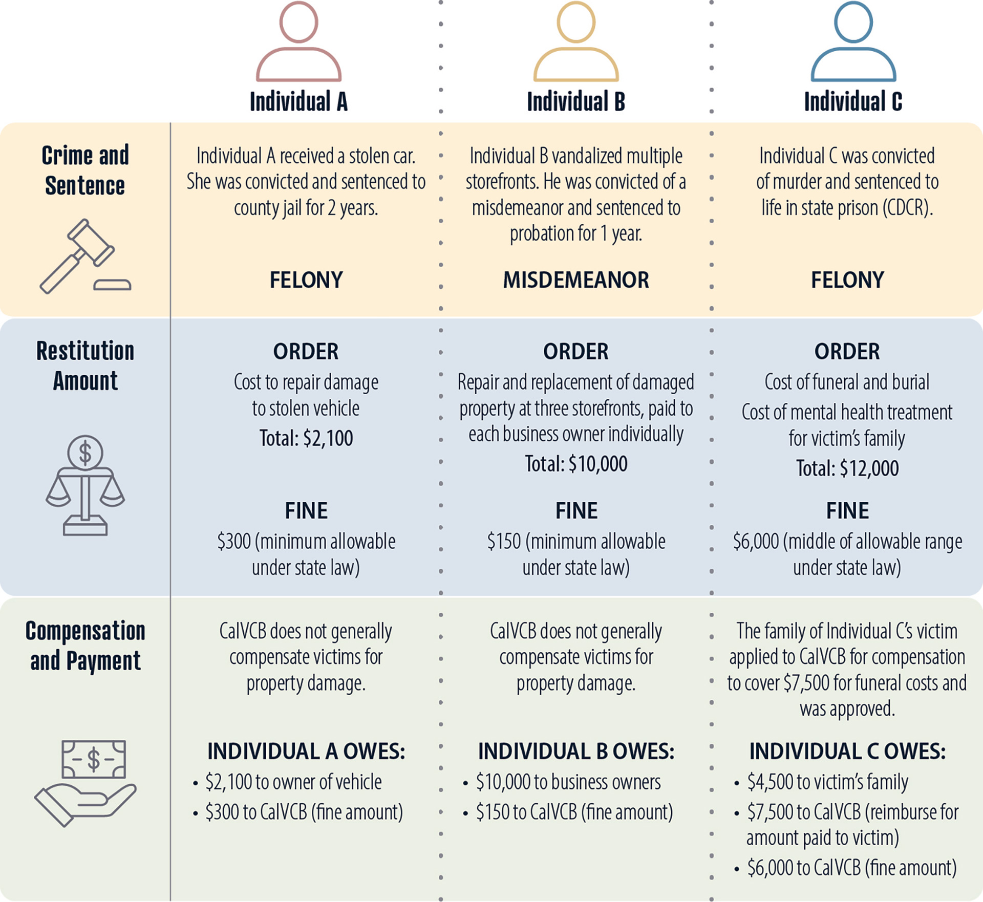 Three hypothetical individuals are compared to show how restitution orders, fines, and payment obligations vary depending on the crime, sentence, and victim compensation.