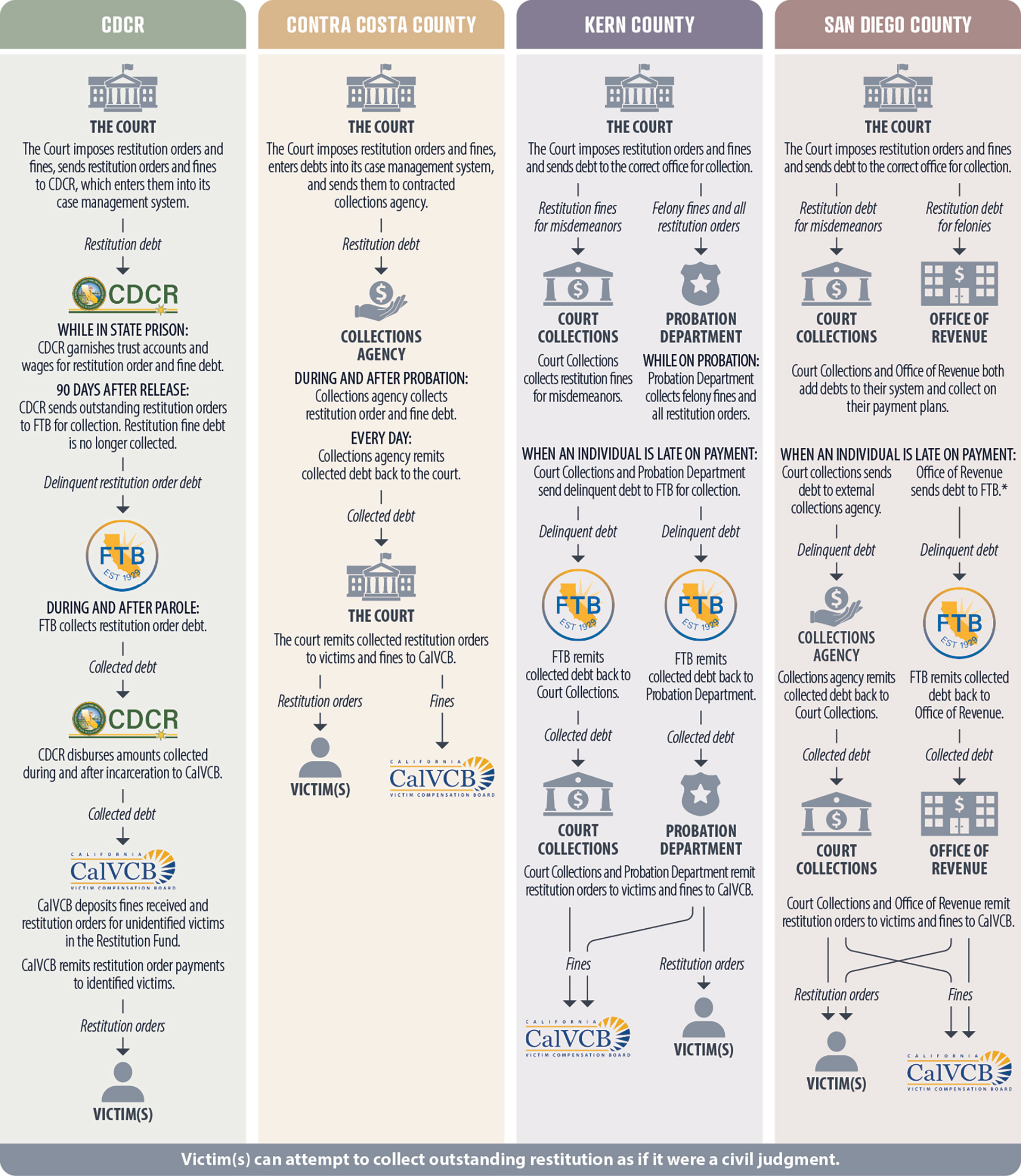 San Diego County, Kern County, Contra Costa County, and CDCR administer the collection, transfer, and disbursement of restitution orders and fines in varying ways.