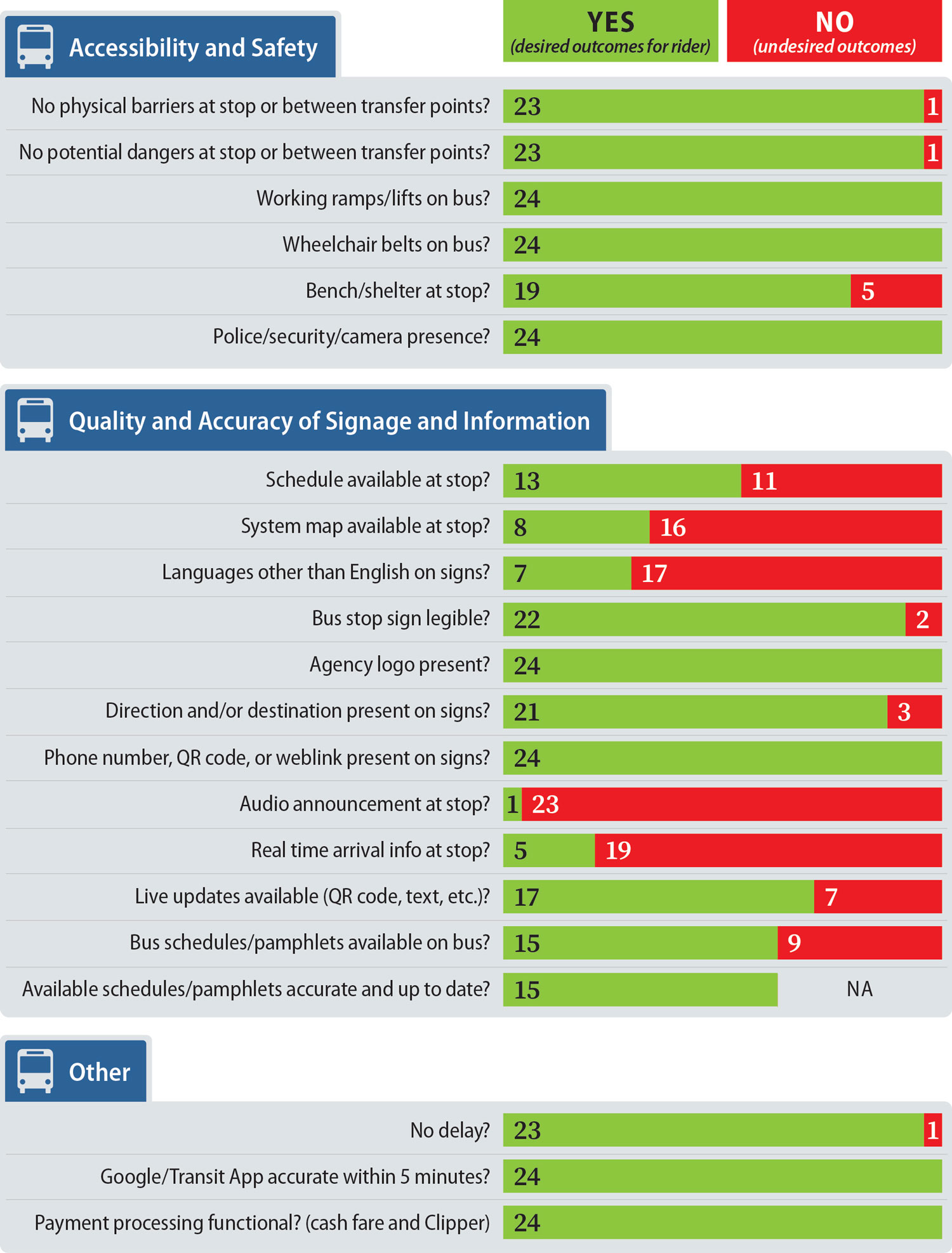 Most of the 24 bus stops we visited had desirable outcomes for riders in a variety of accessibility, safety, and signage categories, although few stops had system maps or real time arrival info.