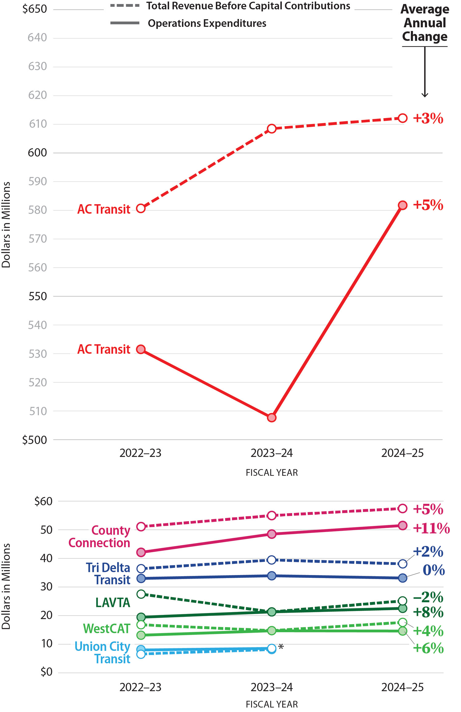 The two graphs show that for all but Tri Delta Transit, the agencies have seen higher growth in their expenditures between fiscal years 2022-23 and 2024-25 than growth in their revenues.  