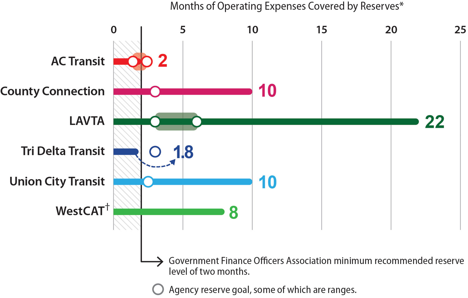 The chart shows that each of the agencies except Tri Delta Transit has the recommended reserve level of two months or more, with some exceeding that level significantly.
