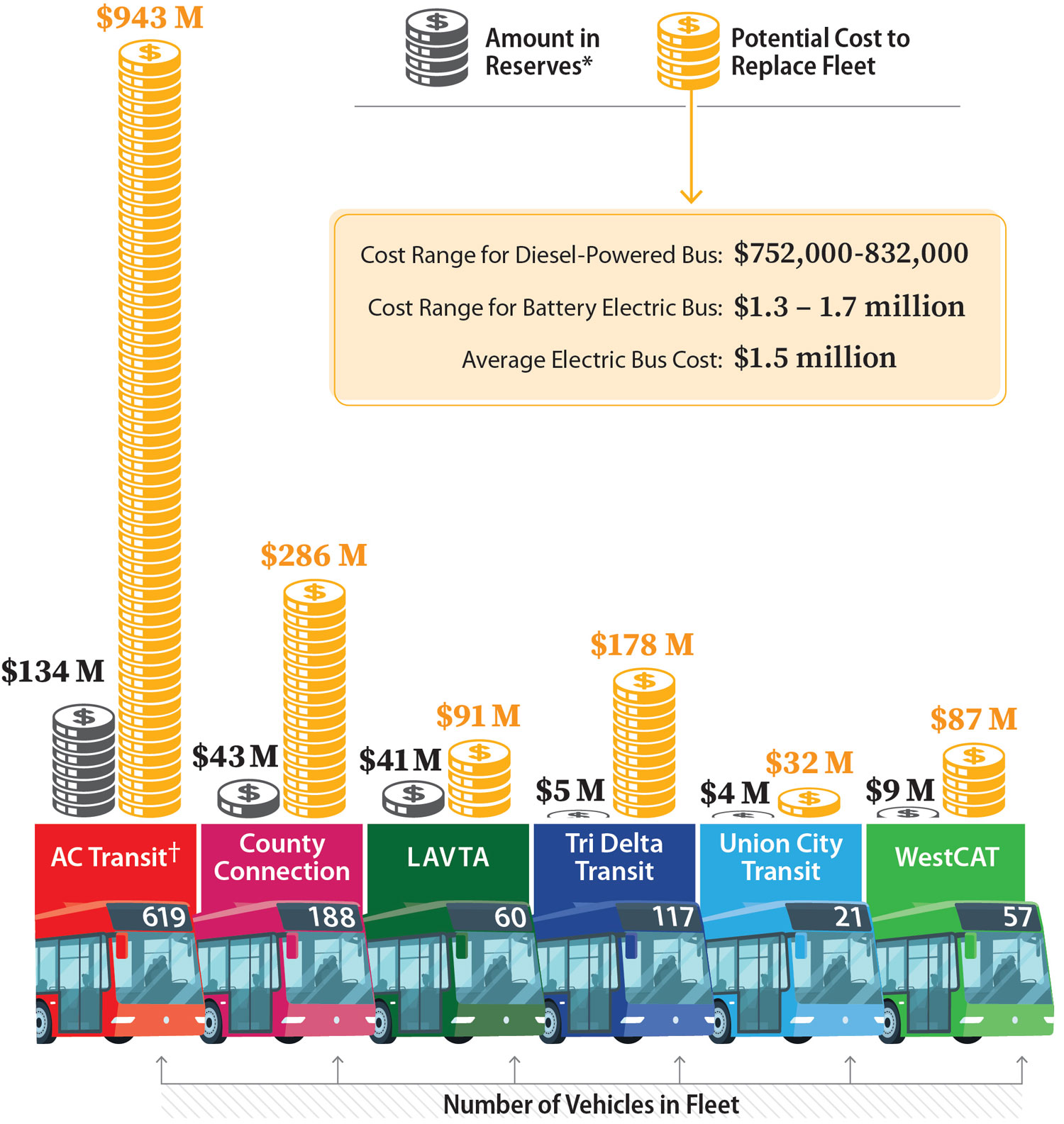 For all of the agencies, the cost to replace their fleets with zero-emission buses is far greater than their available reserves—ranging between 2.5 to 35 times what they have in reserves.