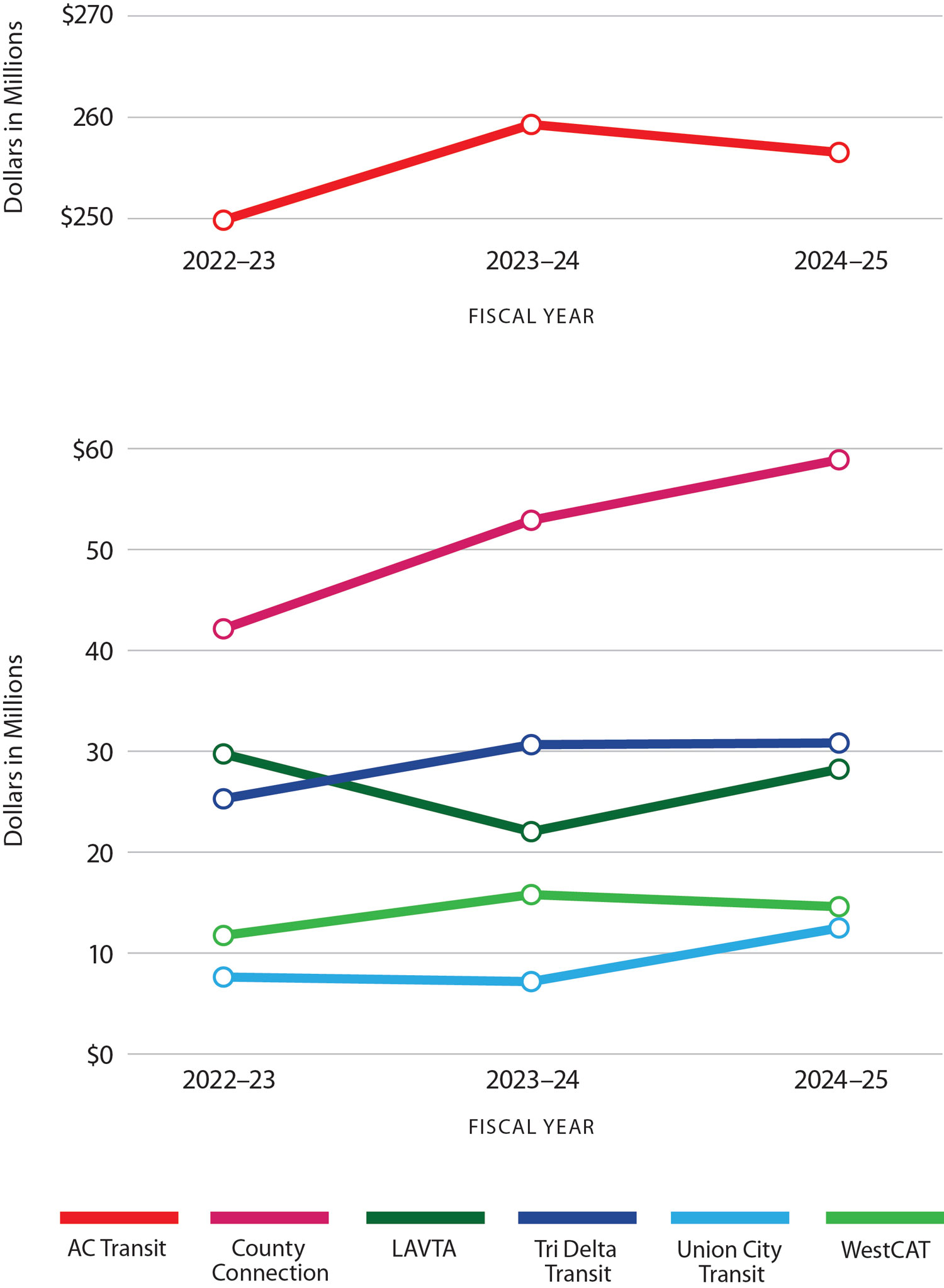 The two graphs show that that the funds MTC disbursed to agencies over the past three fiscal years generally increased except for LAVTA.