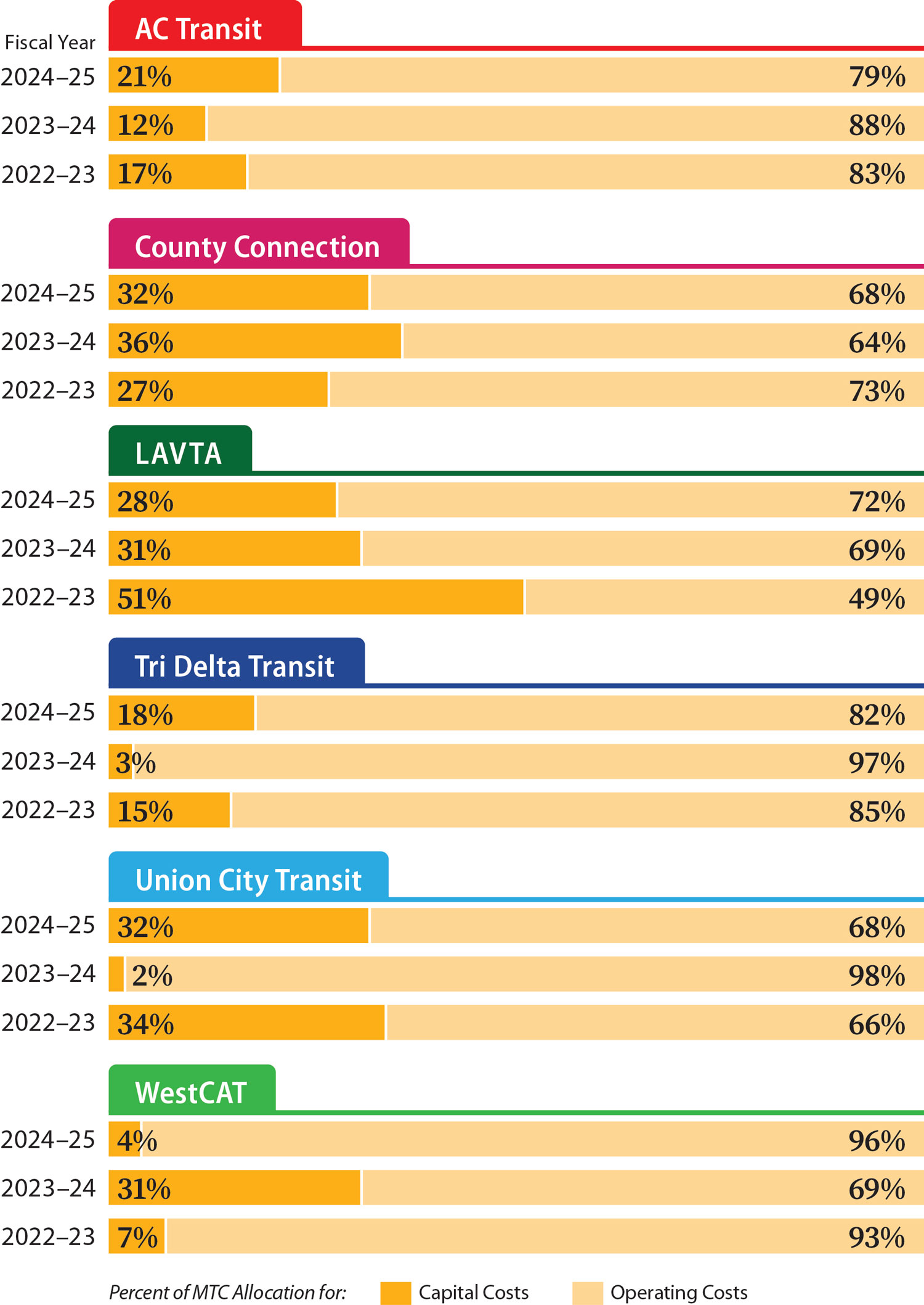 The bar charts show that on average more than 75% of agencies’ claims to MTC over the last three fiscal years were for operating costs rather than capital costs.