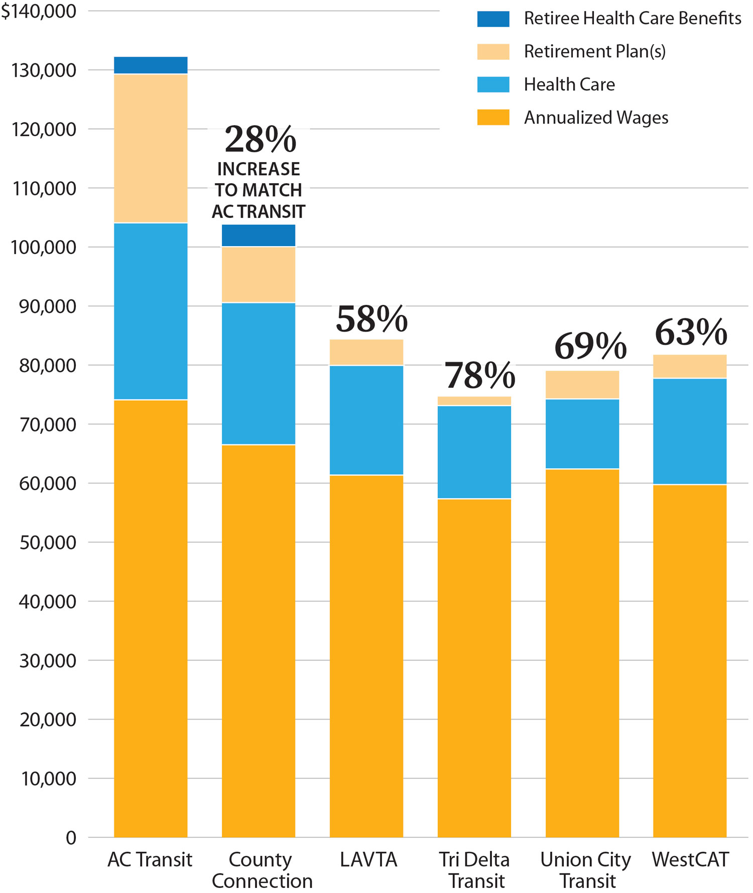 The bar chart shows that AC Transit provides higher compensation to its bus drivers than the other agencies, who would have to increase their compensation by significant percentages to match AC Transit’s compensation level.