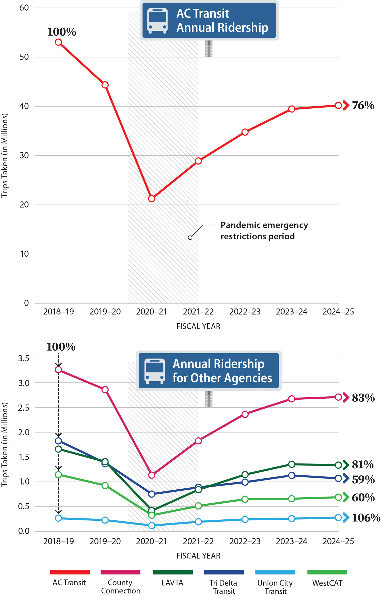 The two graphs show that only Union City Transit’s ridership has fully recovered from the decline caused by the pandemic, with the others reaching 59 to 83% of their pre-pandemic ridership levels in fiscal year 2024-25.