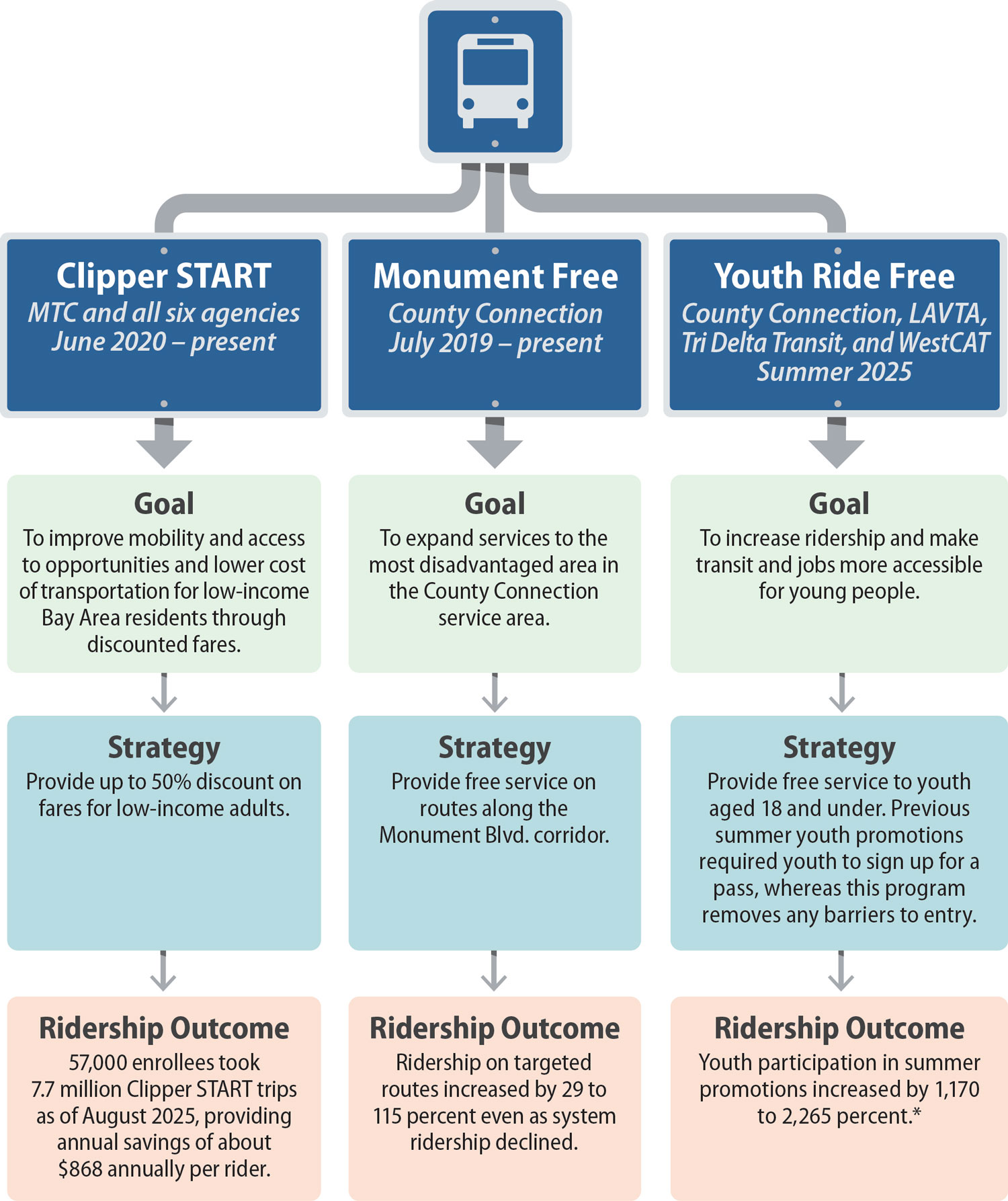 A flow chart with examples of three ridership initiatives that the agencies have conducted to provide benefits to transit users or increase ridership.