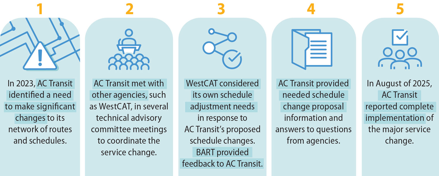 A flow chart that shows the basic steps that AC Transit took when conducting a recent service change, including coordinating with other transit agencies.