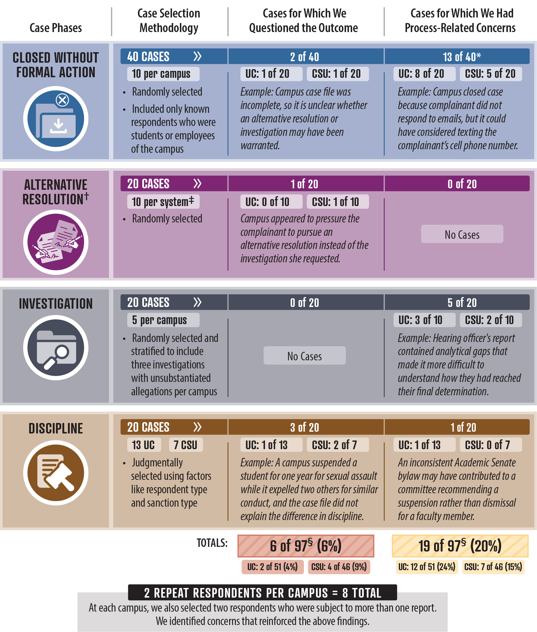 A graphic showing the selection methodology for the review of each case phase as well as examples of the substantive and process-related issues we identified.