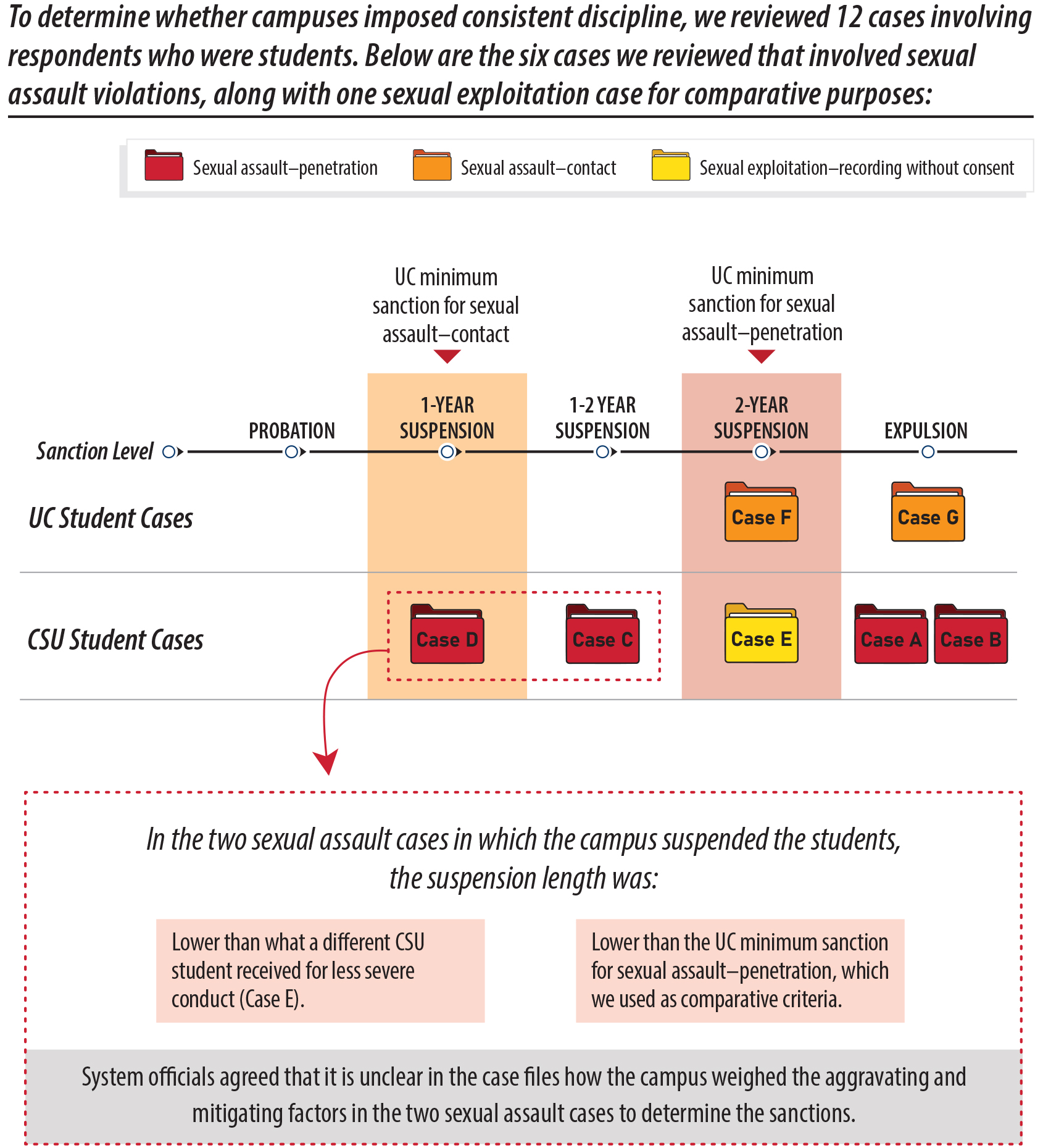 A graphic outlining different disciplinary outcomes for student respondents and the inconsistency between the discipline for two sexual assault cases and that of the other student cases we reviewed. 