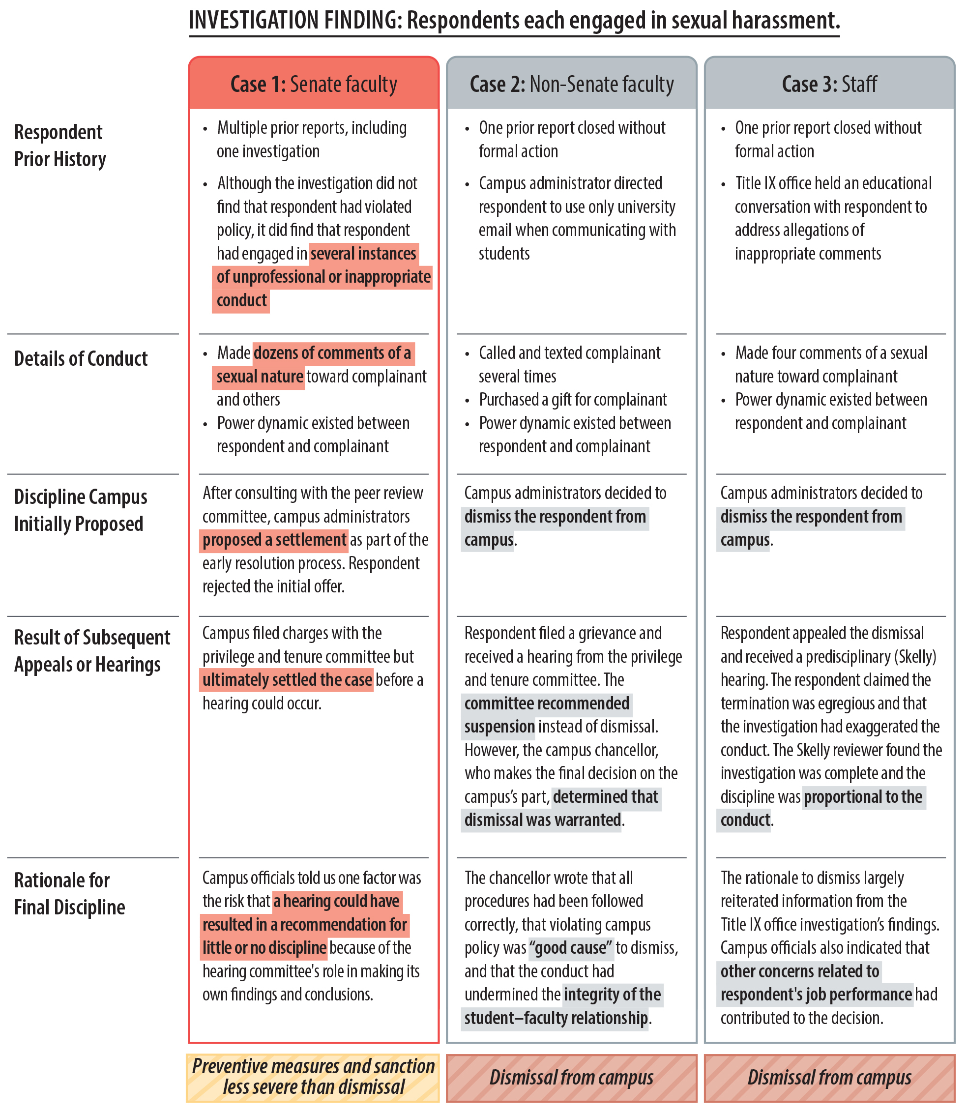 A graphic comparing the case details and discipline outcomes between three employee cases at UC campuses, two of which resulted in discipline and one that did not. 