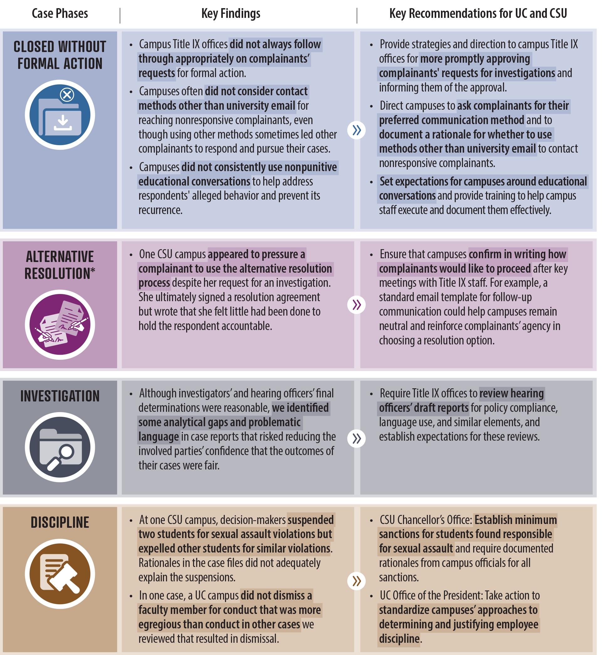 A graphic showing the key findings for each case phase and key corresponding recommendations for UC and CSU.