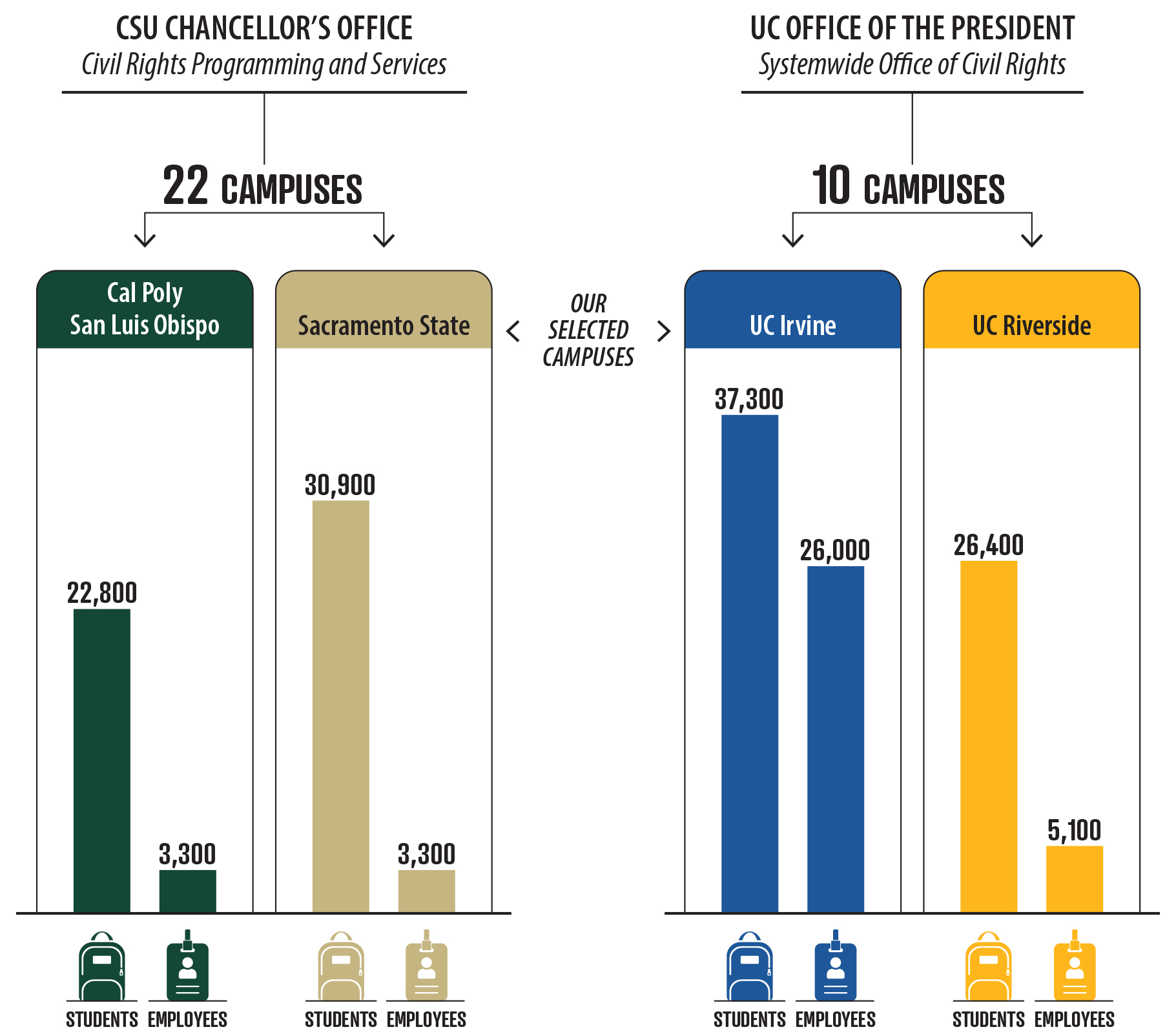A graphic showing the student and employee counts and system offices for the four selected campuses.