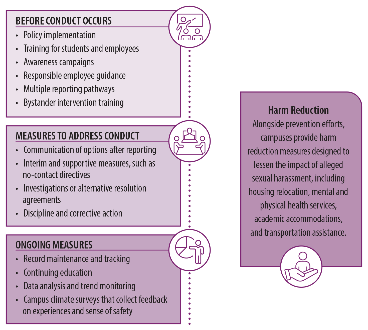 A graphic outlining the strategies to detect and address sexual harassment on campuses before and after conduct occurs, as well as ongoing measures and harm reduction efforts.