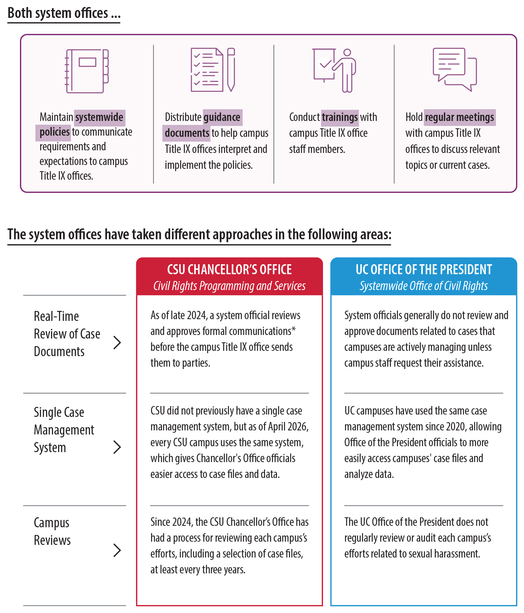 A graphic identifying the oversight characteristics of the CSU Chancellor’s Office and the UC Office of the President, including characteristics the two offices share as well as the points of difference.