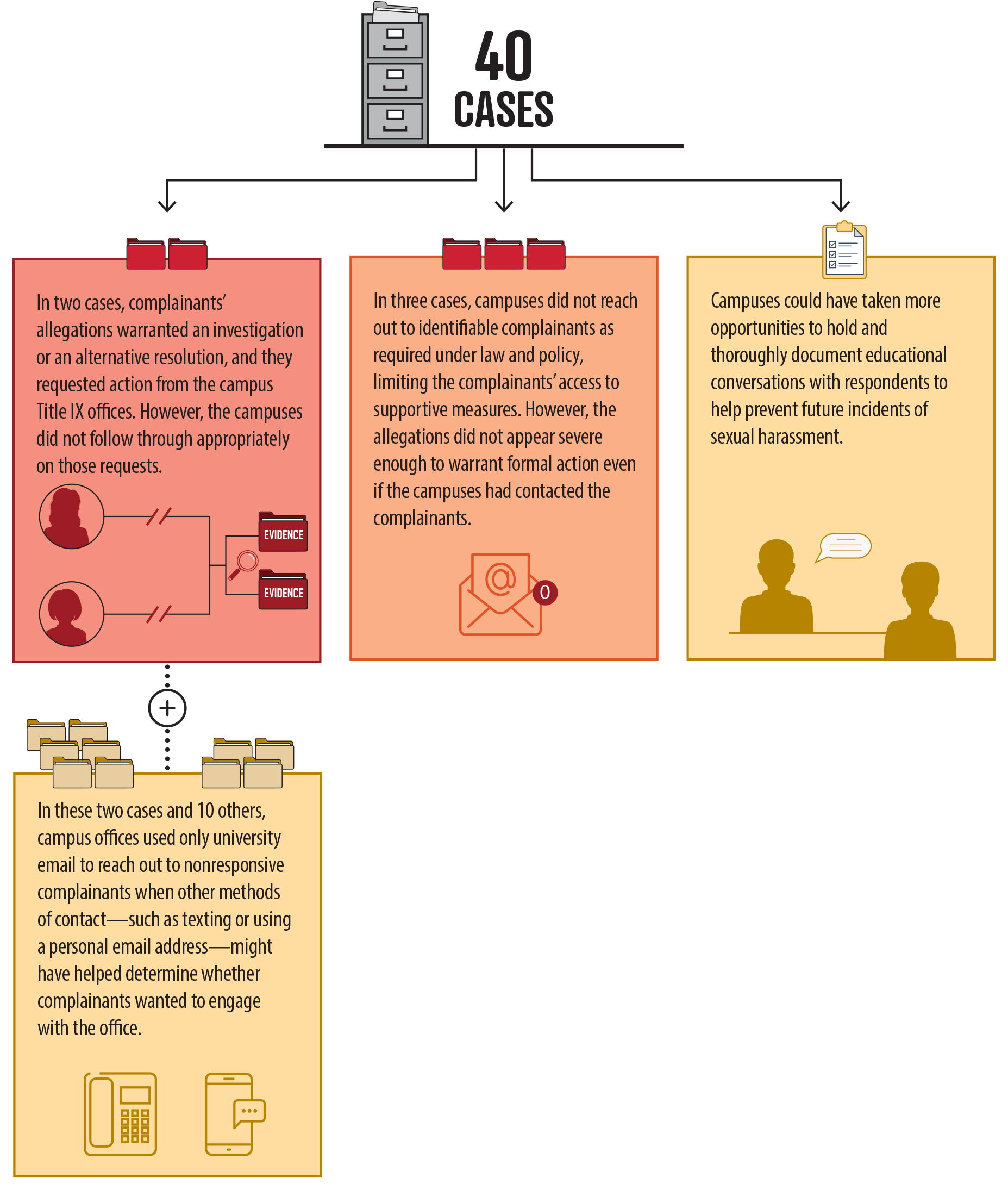 A graphic outlining the issues we identified across the 40 cases that campuses closed without formal action.