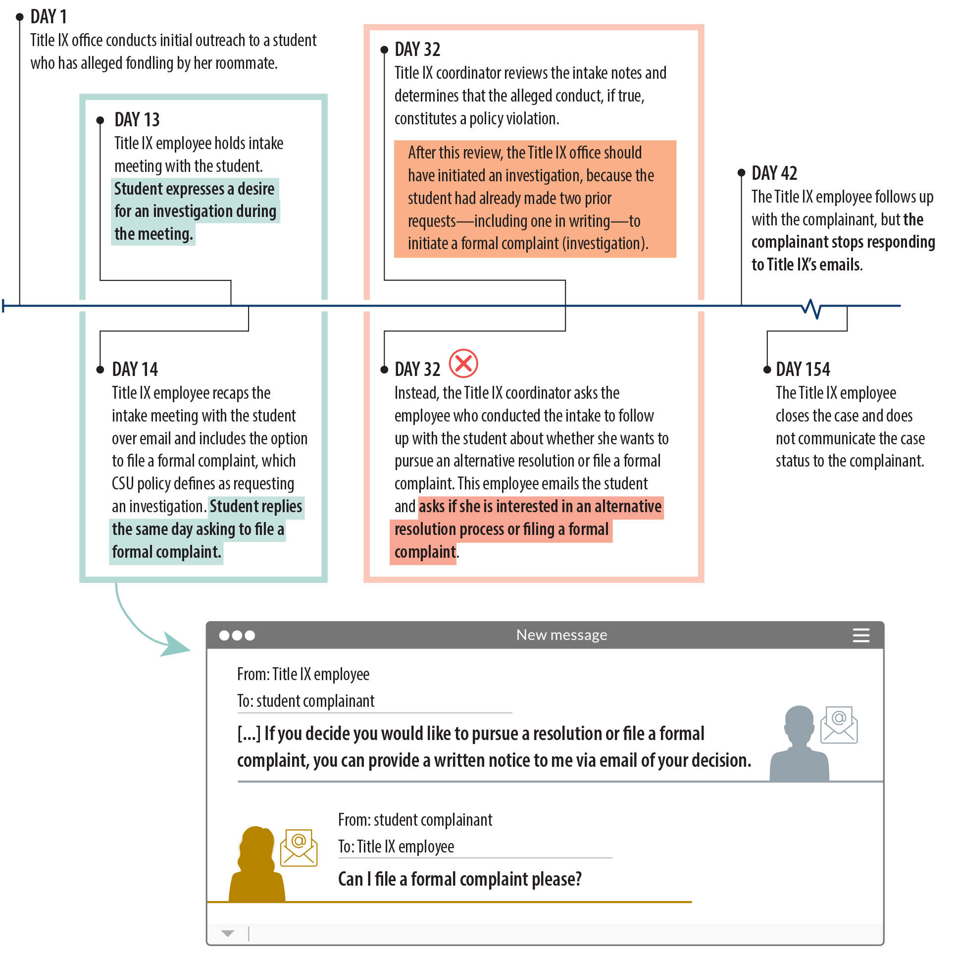 A timeline graphic showing the way a campus did not quickly follow through on a complainant’s request to initiate an investigation.