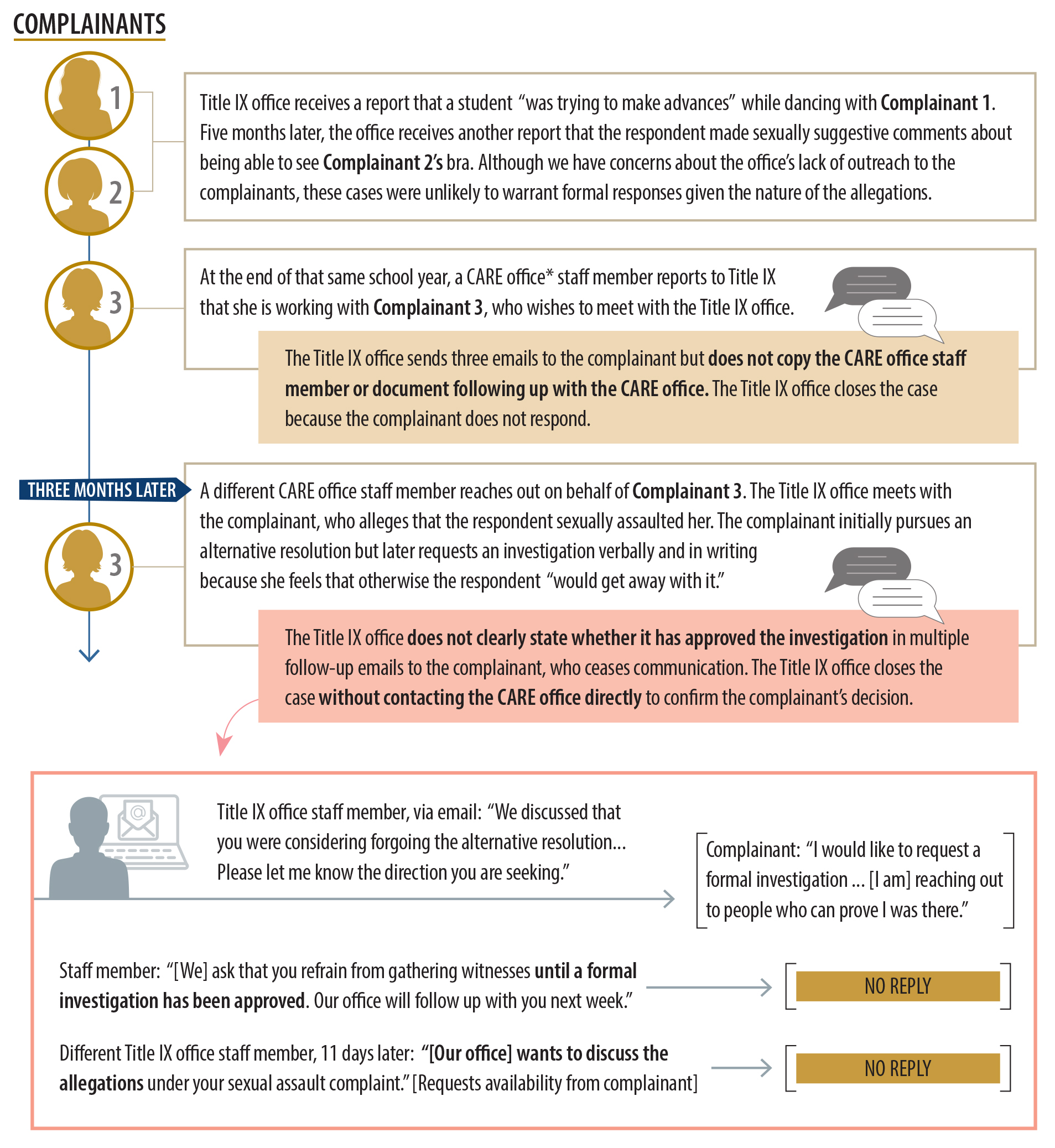 A graphic showing a respondent with multiple reports and the campus not communicating to one of the complainants that the Title IX office will begin the investigation she requested, which may have contributed to her ceasing contact with the office and no investigation occurring.